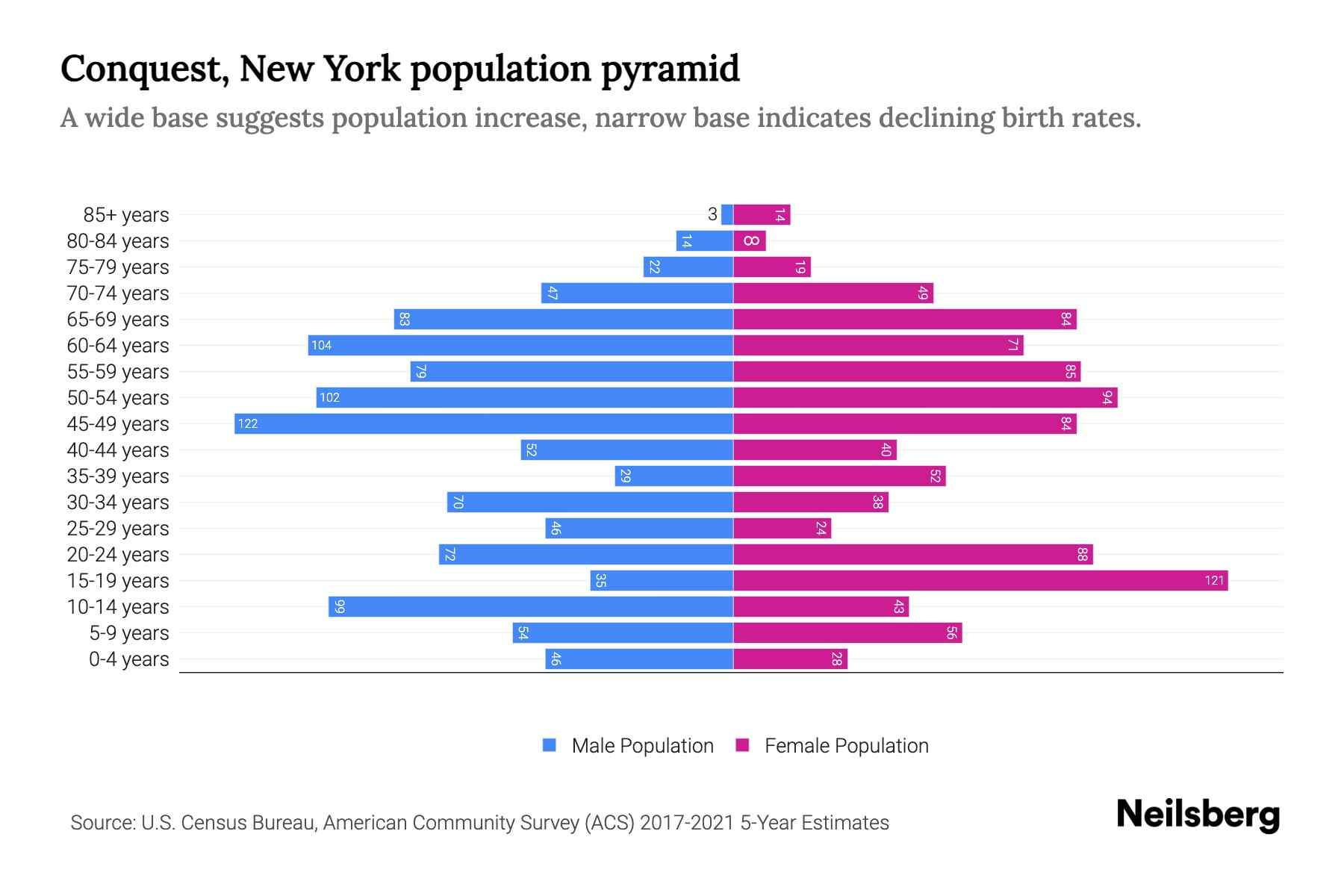 Conquest, New York Population by Age 2023 Conquest, New York Age