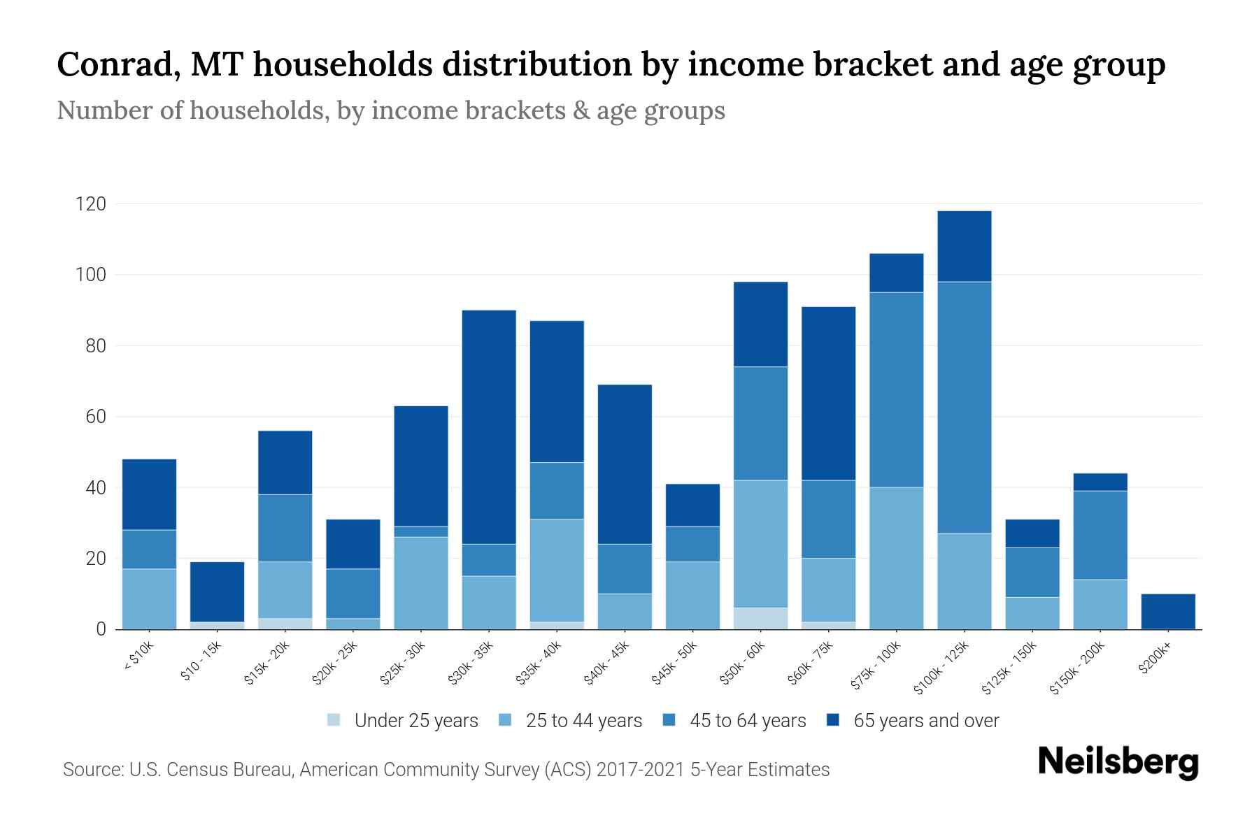 Conrad, MT Median Household By Age 2024 Update Neilsberg