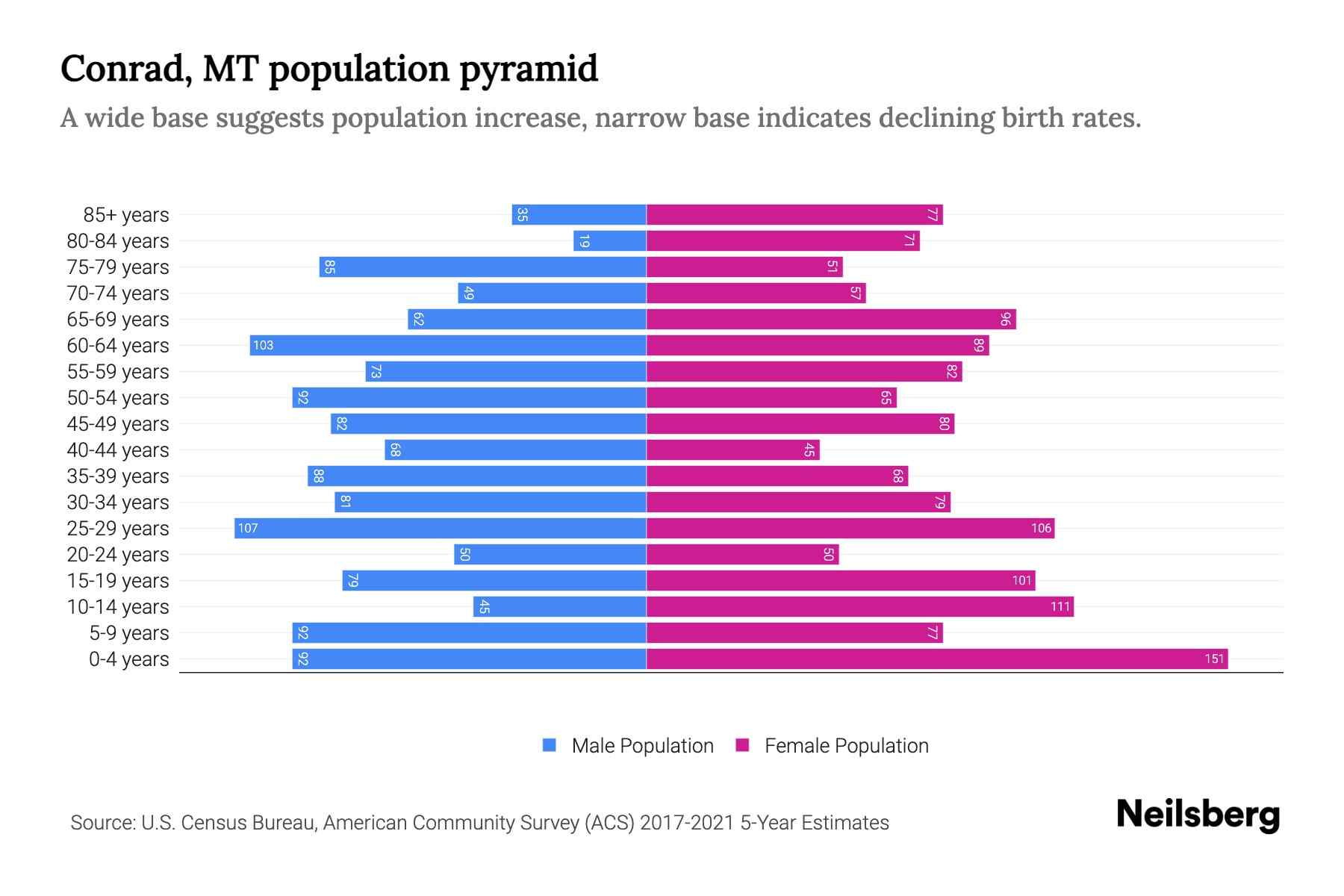 Conrad, MT Population by Age 2023 Conrad, MT Age Demographics Neilsberg