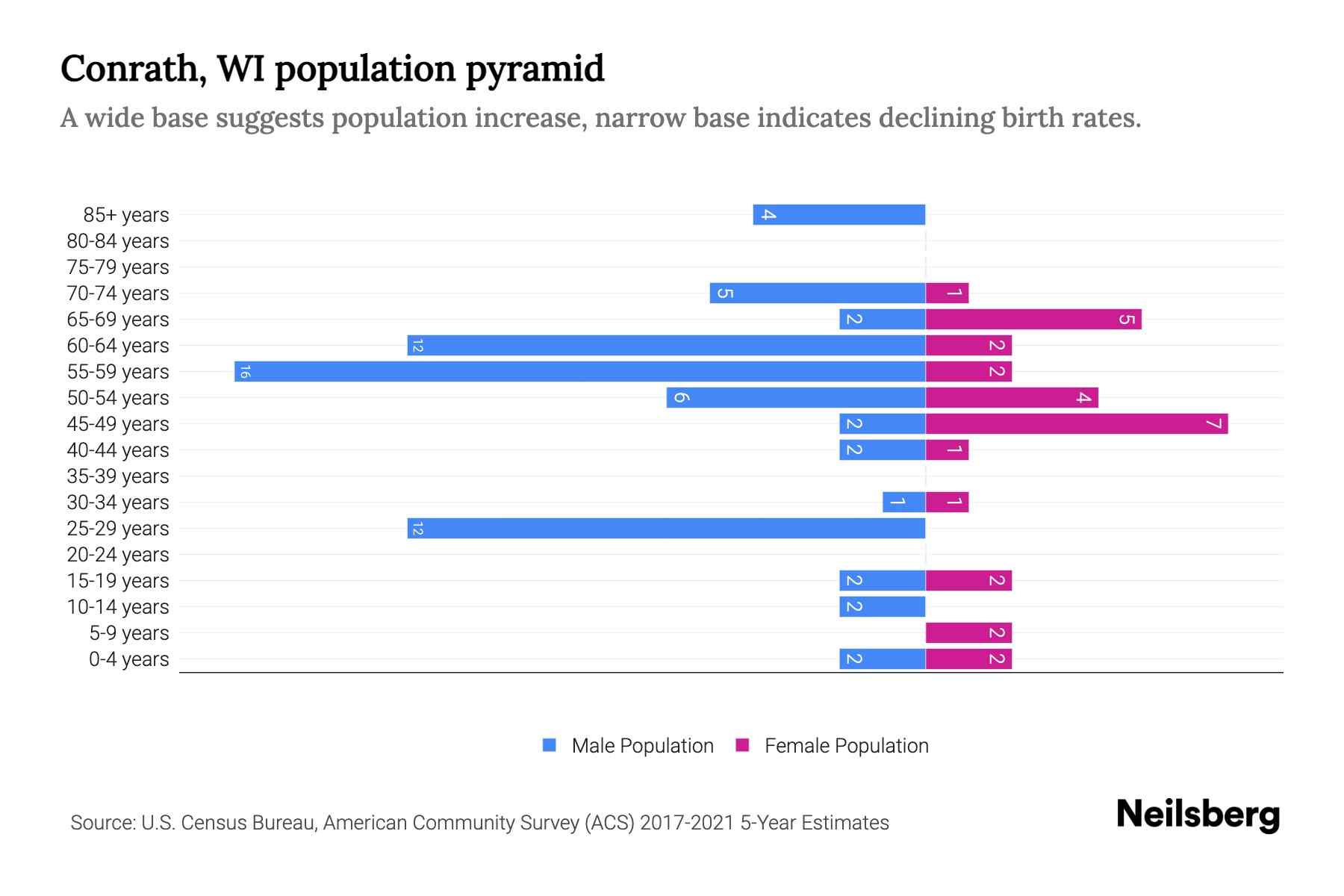 Conrath, WI Population by Age 2023 Conrath, WI Age Demographics