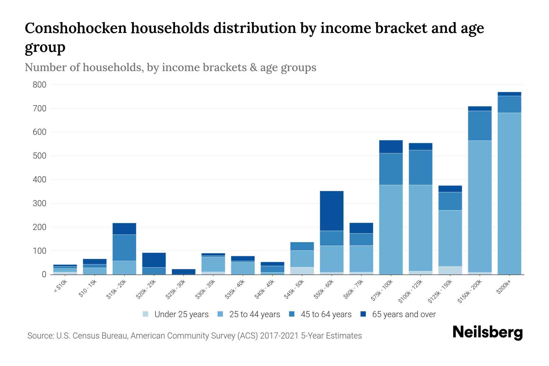 Conshohocken, PA Median Household By Age 2023 Neilsberg