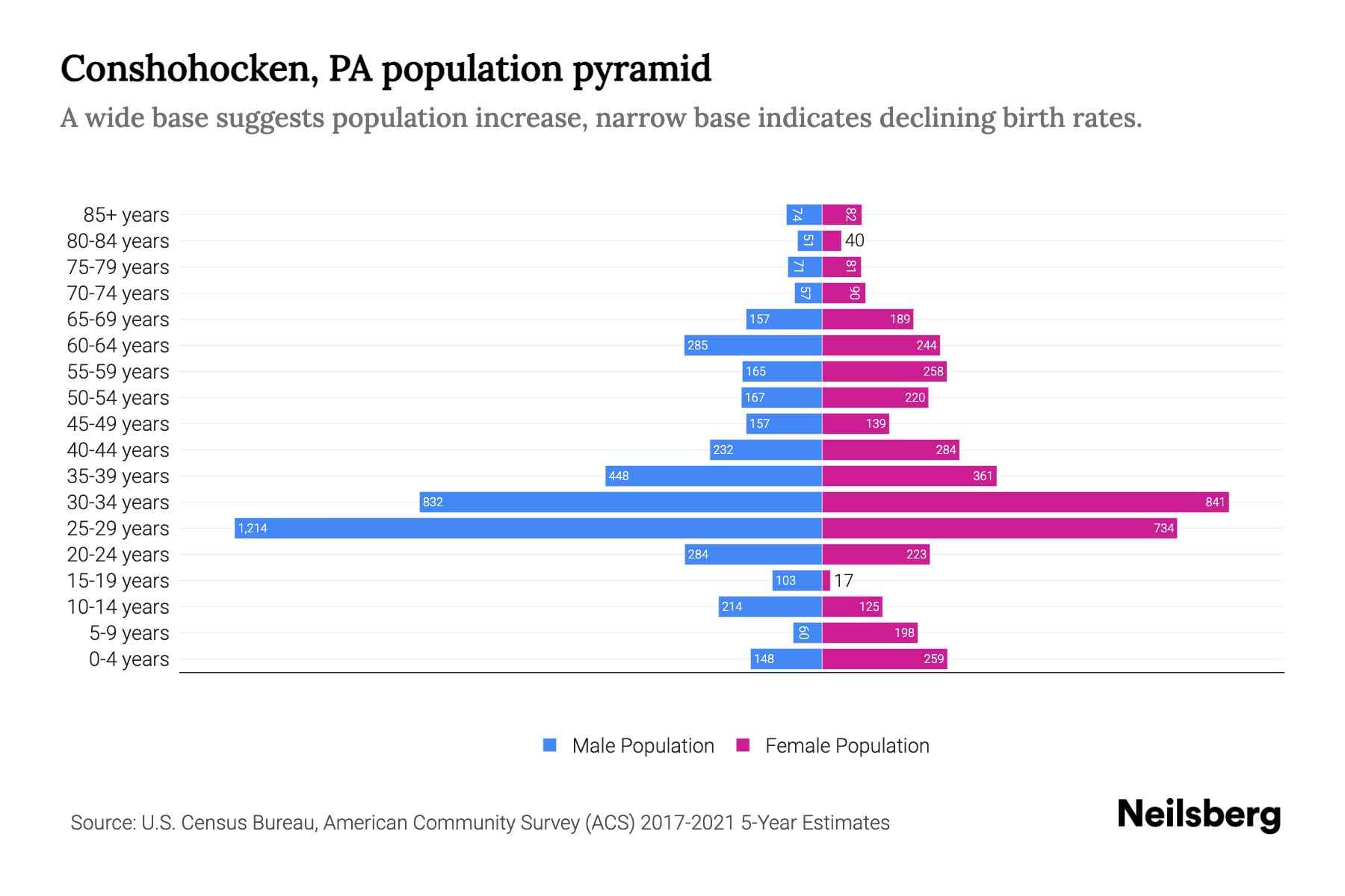 Conshohocken, PA Population by Age 2023 Conshohocken, PA Age