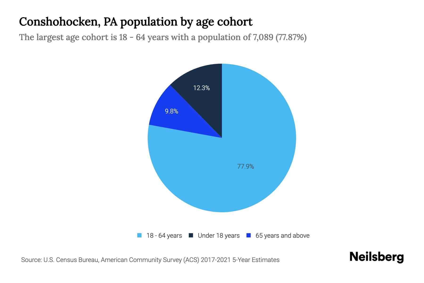 Conshohocken, PA Population by Age 2023 Conshohocken, PA Age