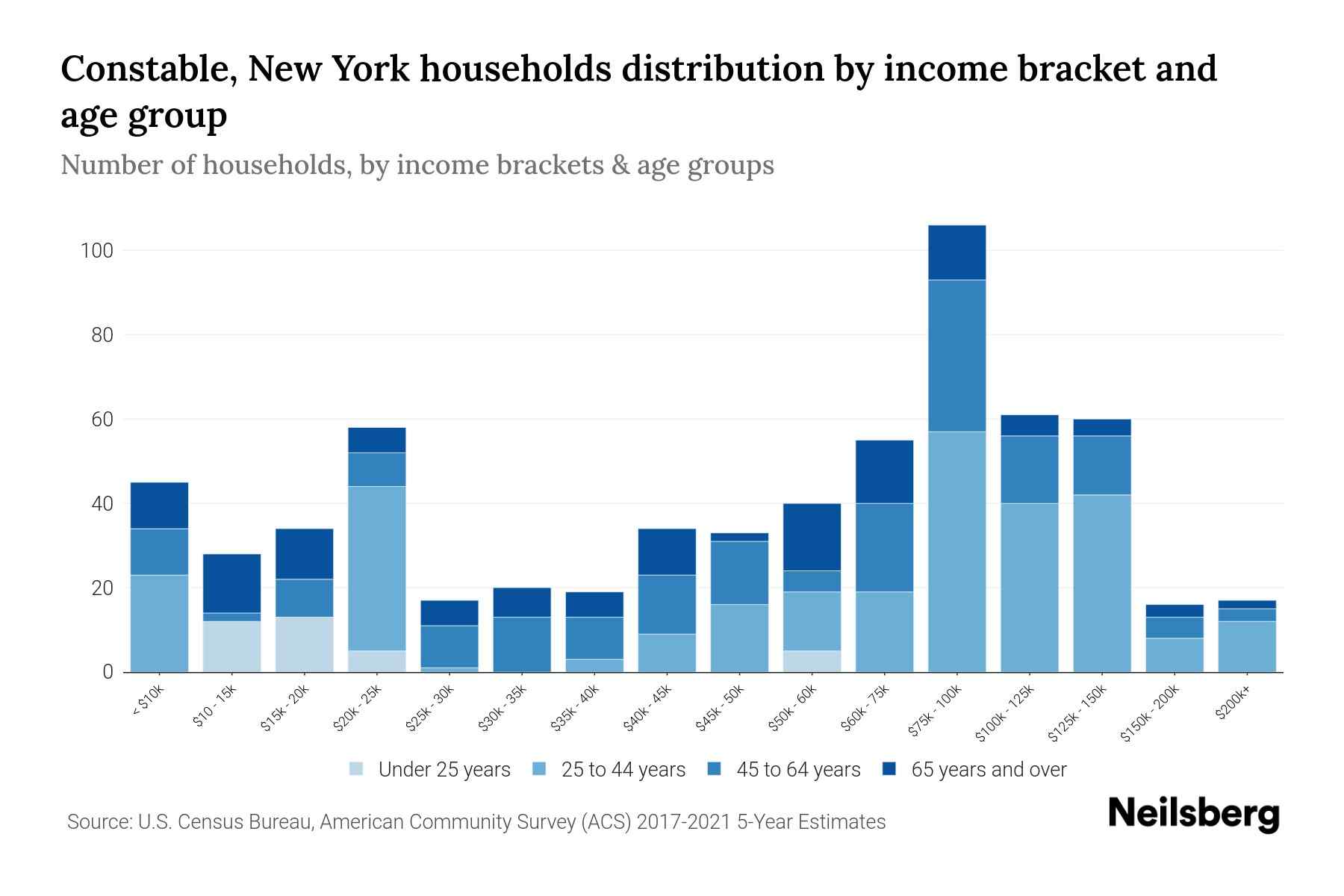 Constable, New York Median Household By Age 2024 Update