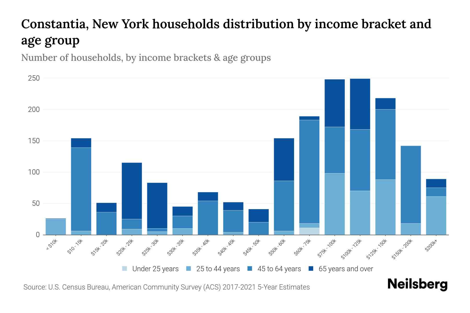 Constantia, New York Median Household By Age 2024 Update