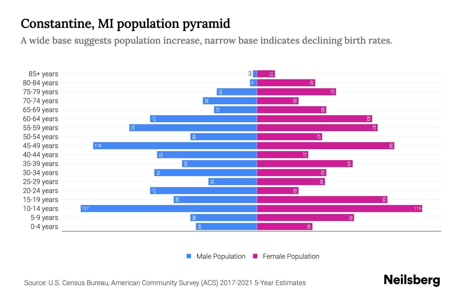 Constantine, MI Population by Age 2023 Constantine, MI Age
