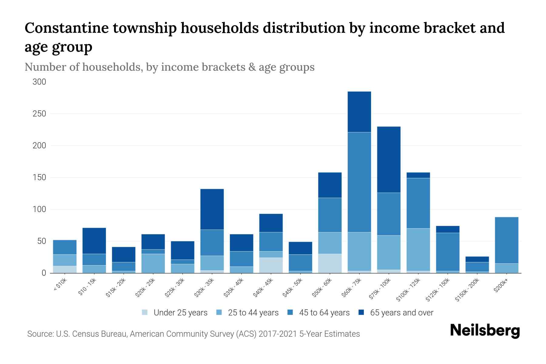 Constantine Township, Michigan Median Household By Age 2024