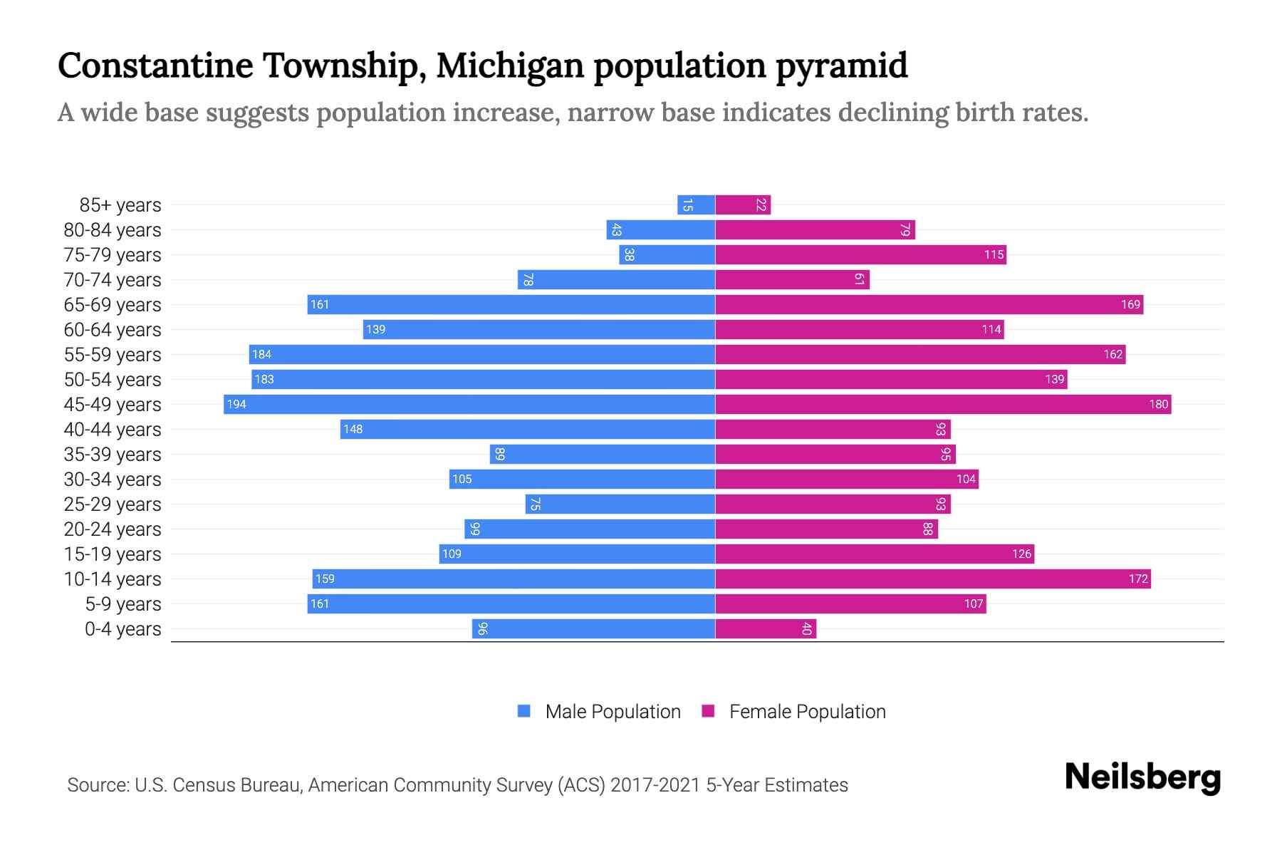 Constantine Township, Michigan Population by Age 2023 Constantine Township, Michigan Age