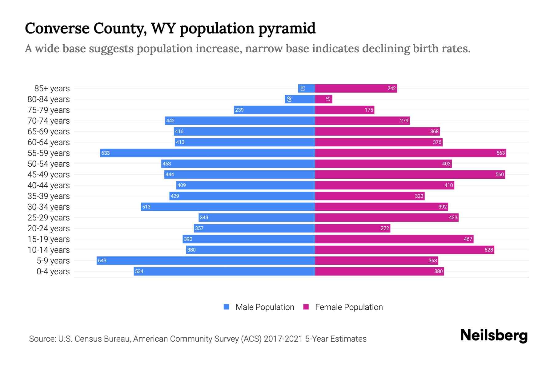 Converse County, WY Population by Age 2023 Converse County, WY Age