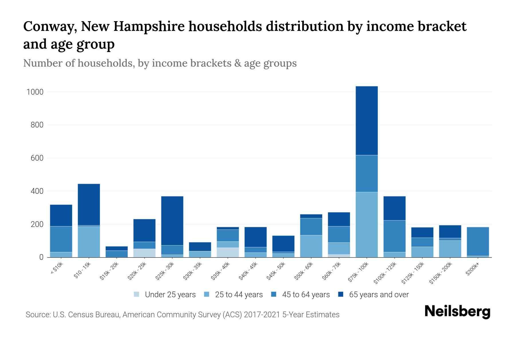 Conway, New Hampshire Median Household By Age 2024 Update