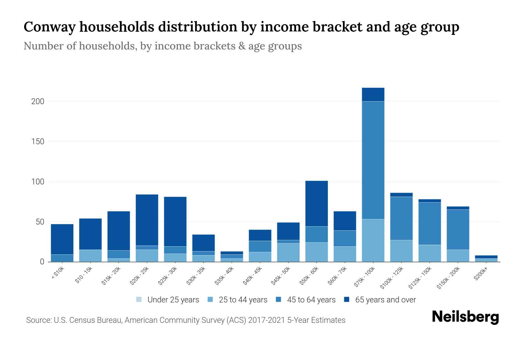 Conway, PA Median Household By Age 2023 Neilsberg