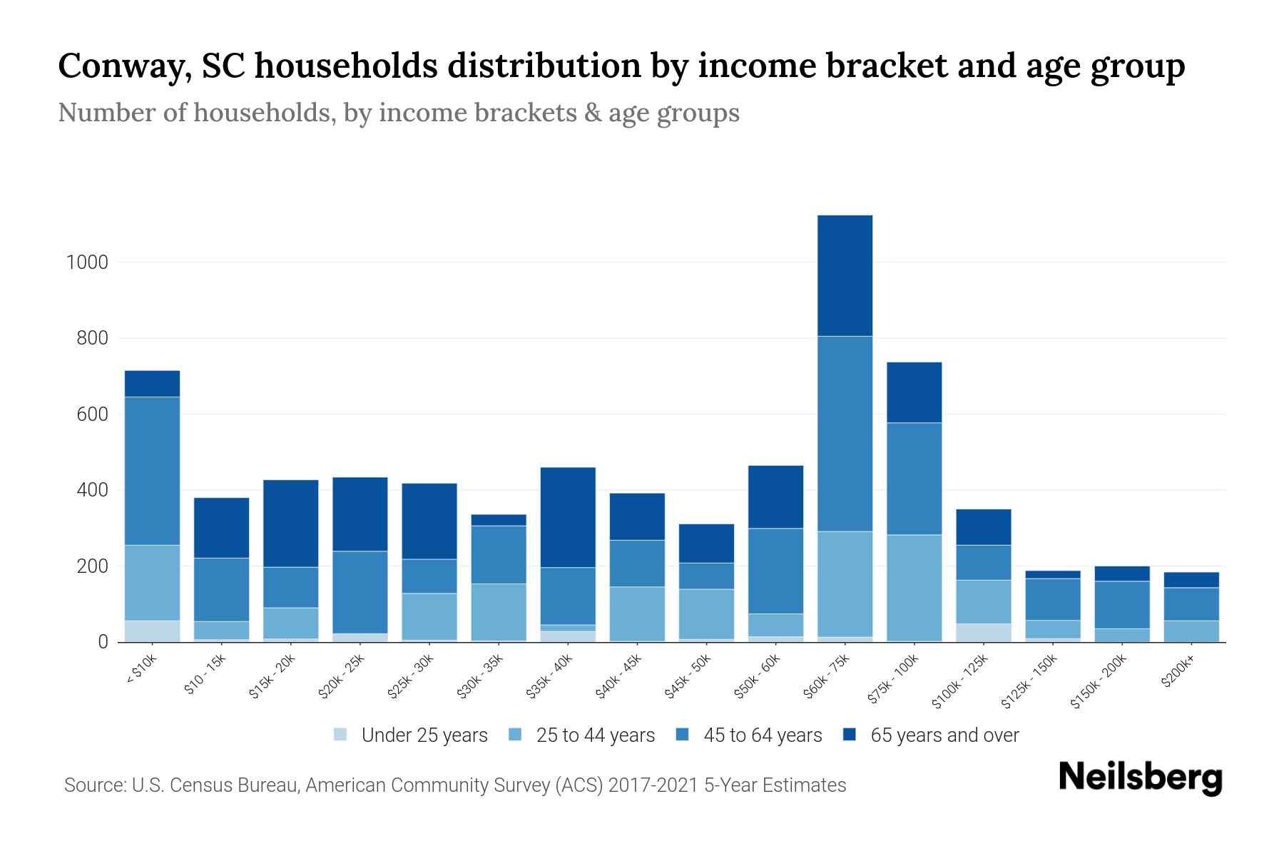 Conway, SC Median Household By Age 2024 Update Neilsberg