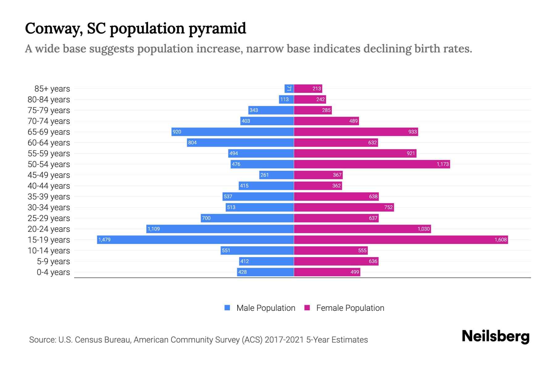Conway, SC Population by Age 2023 Conway, SC Age Demographics Neilsberg