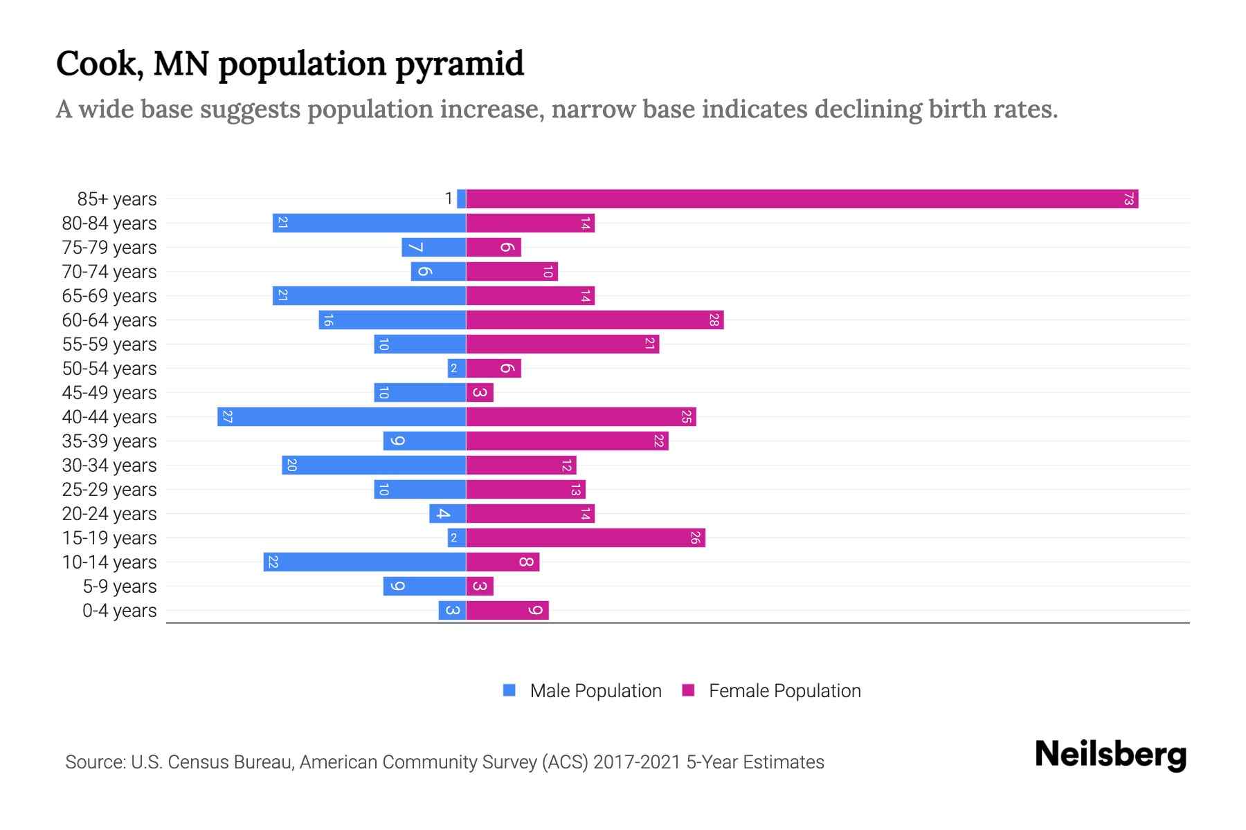Cook, MN Population by Age 2023 Cook, MN Age Demographics Neilsberg