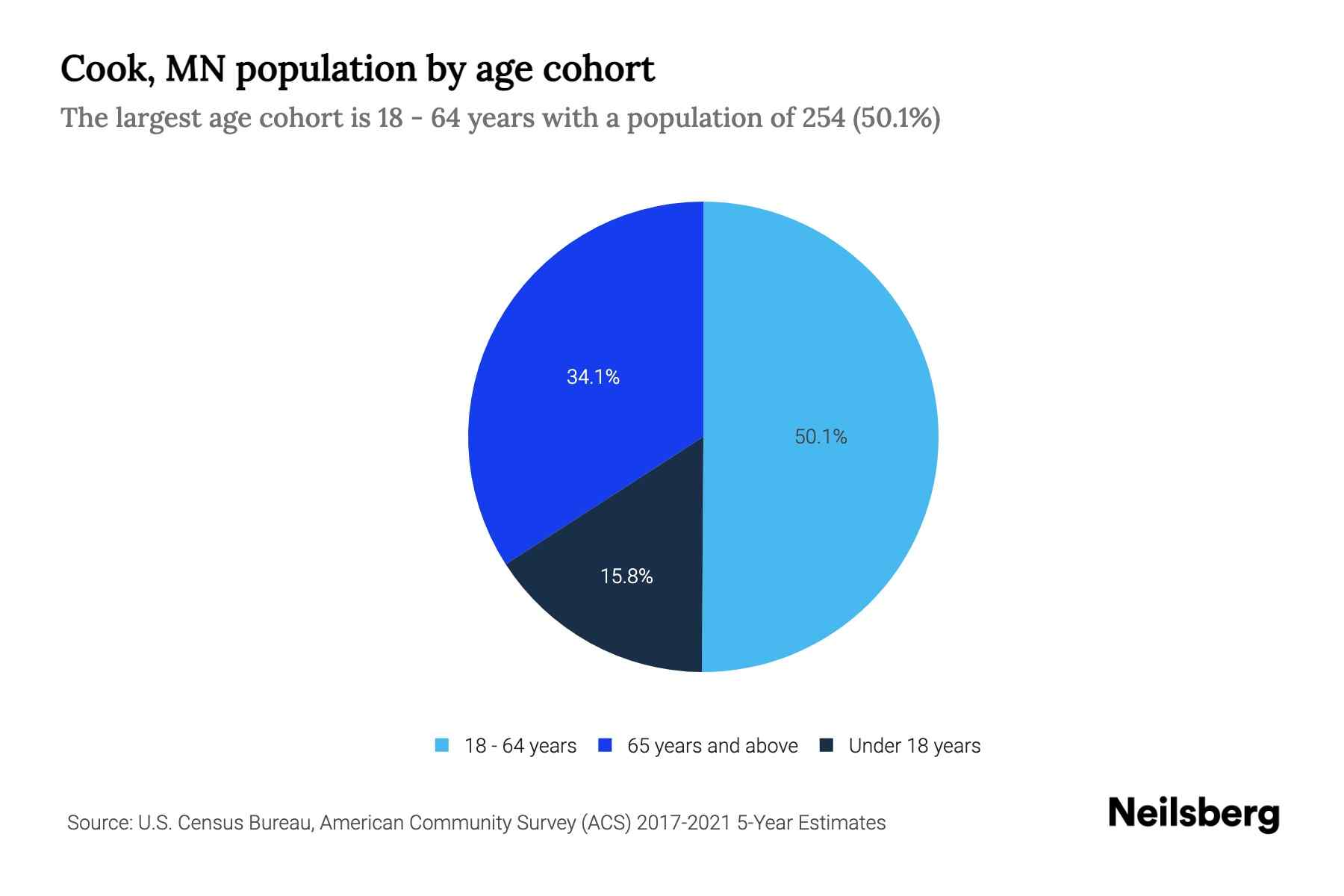 Cook, MN Population by Age 2023 Cook, MN Age Demographics Neilsberg