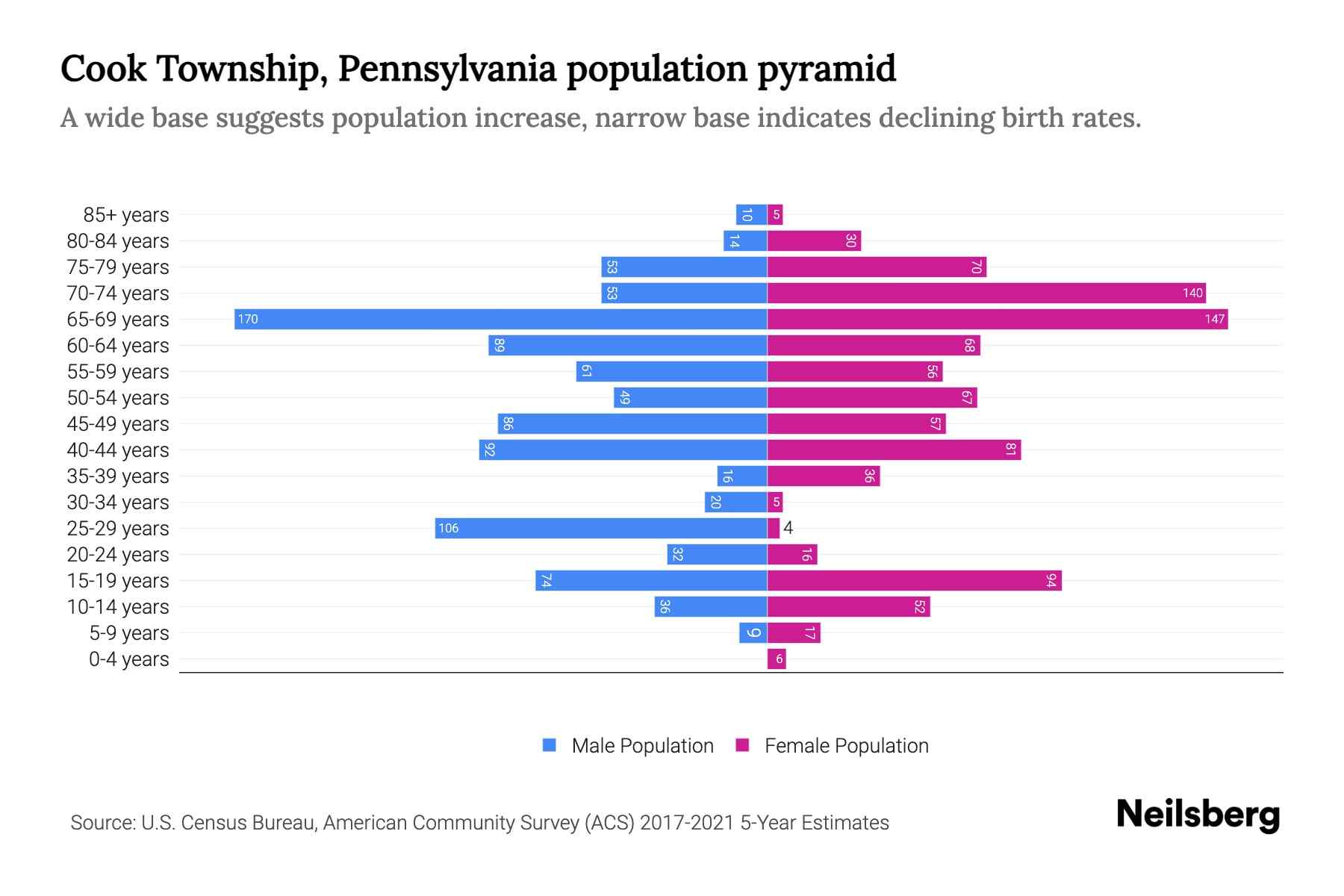 Cook Township, Pennsylvania Population by Age 2023 Cook Township