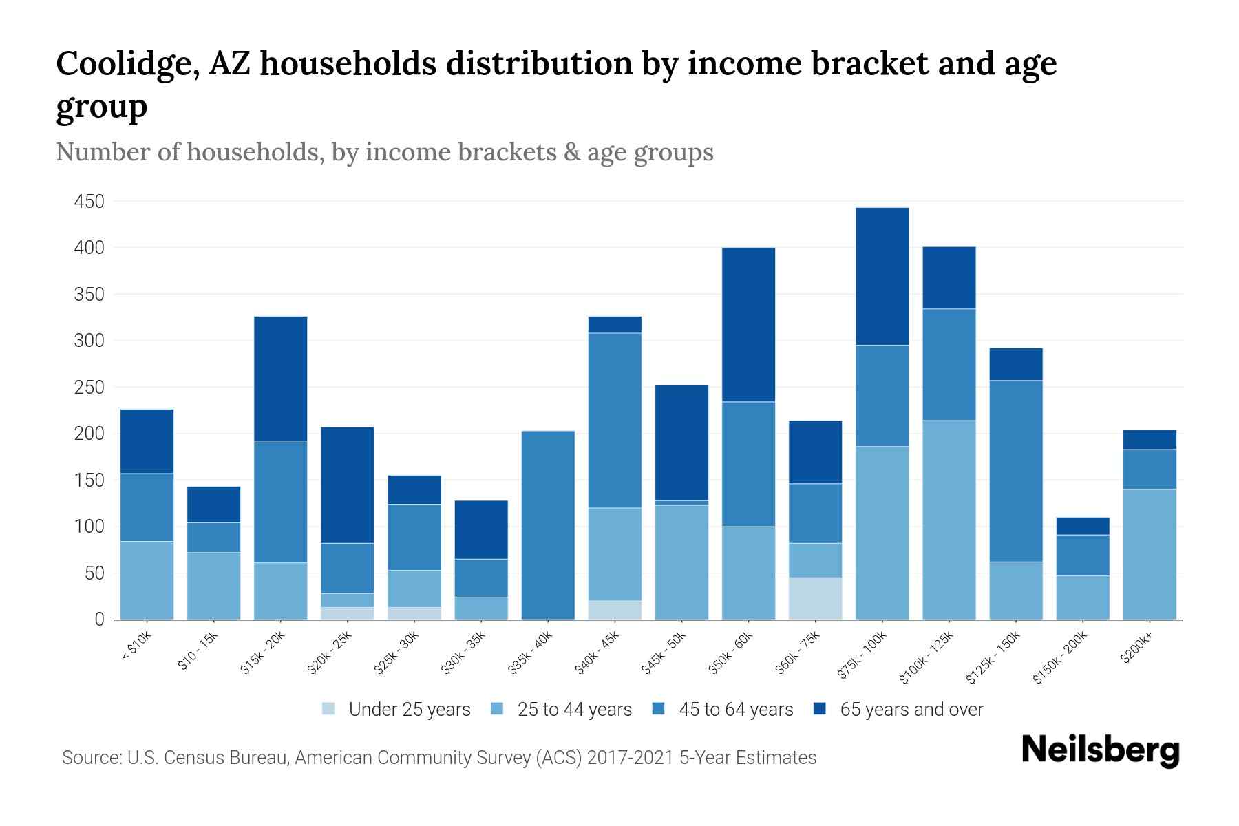 Coolidge, AZ Median Household By Age 2024 Update Neilsberg