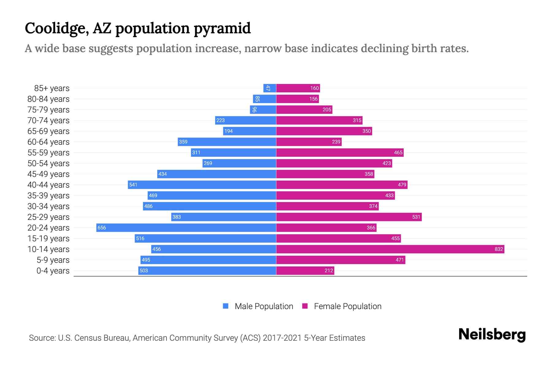 Coolidge, AZ Population by Age 2023 Coolidge, AZ Age Demographics Neilsberg