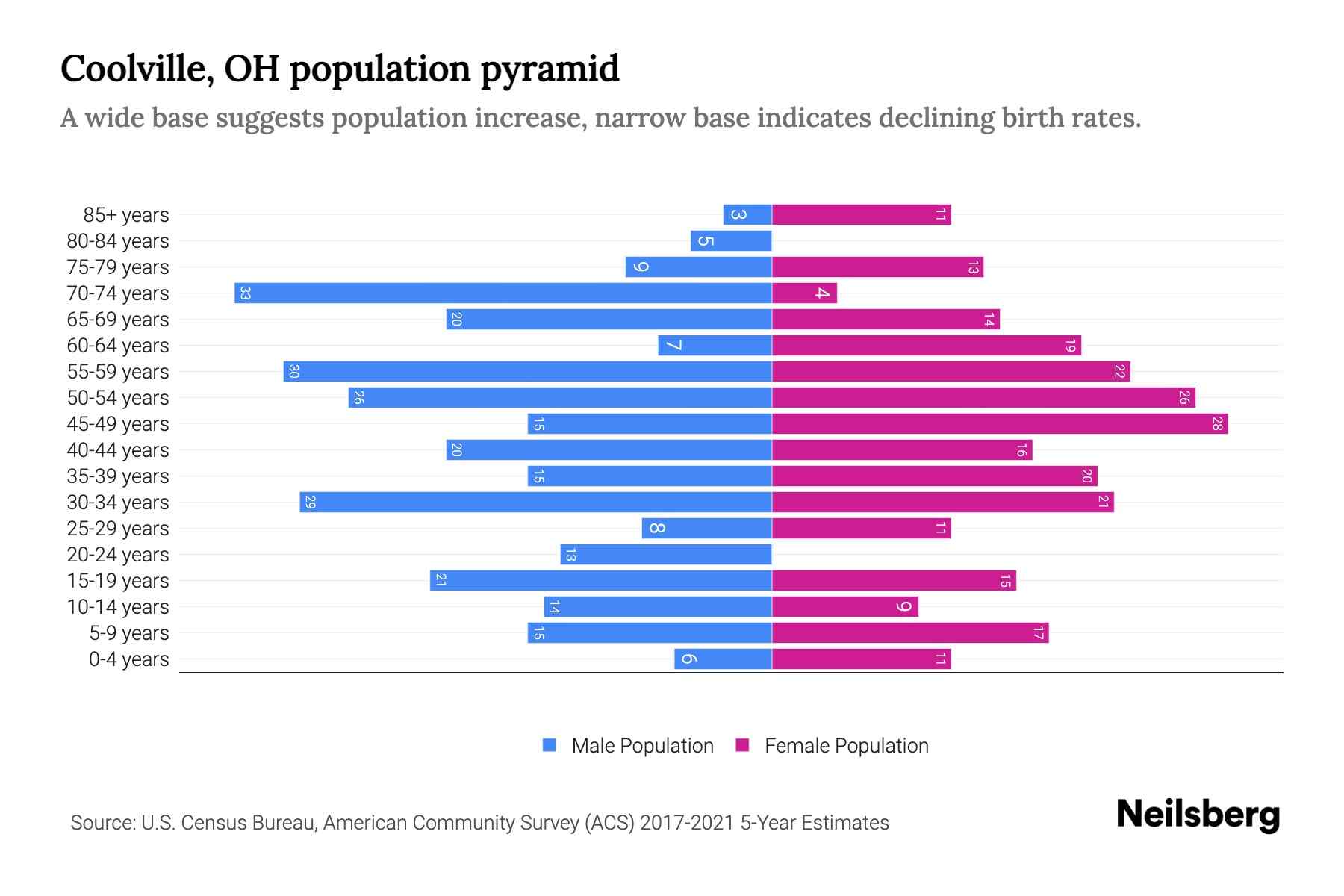 Coolville, OH Population by Age 2023 Coolville, OH Age Demographics