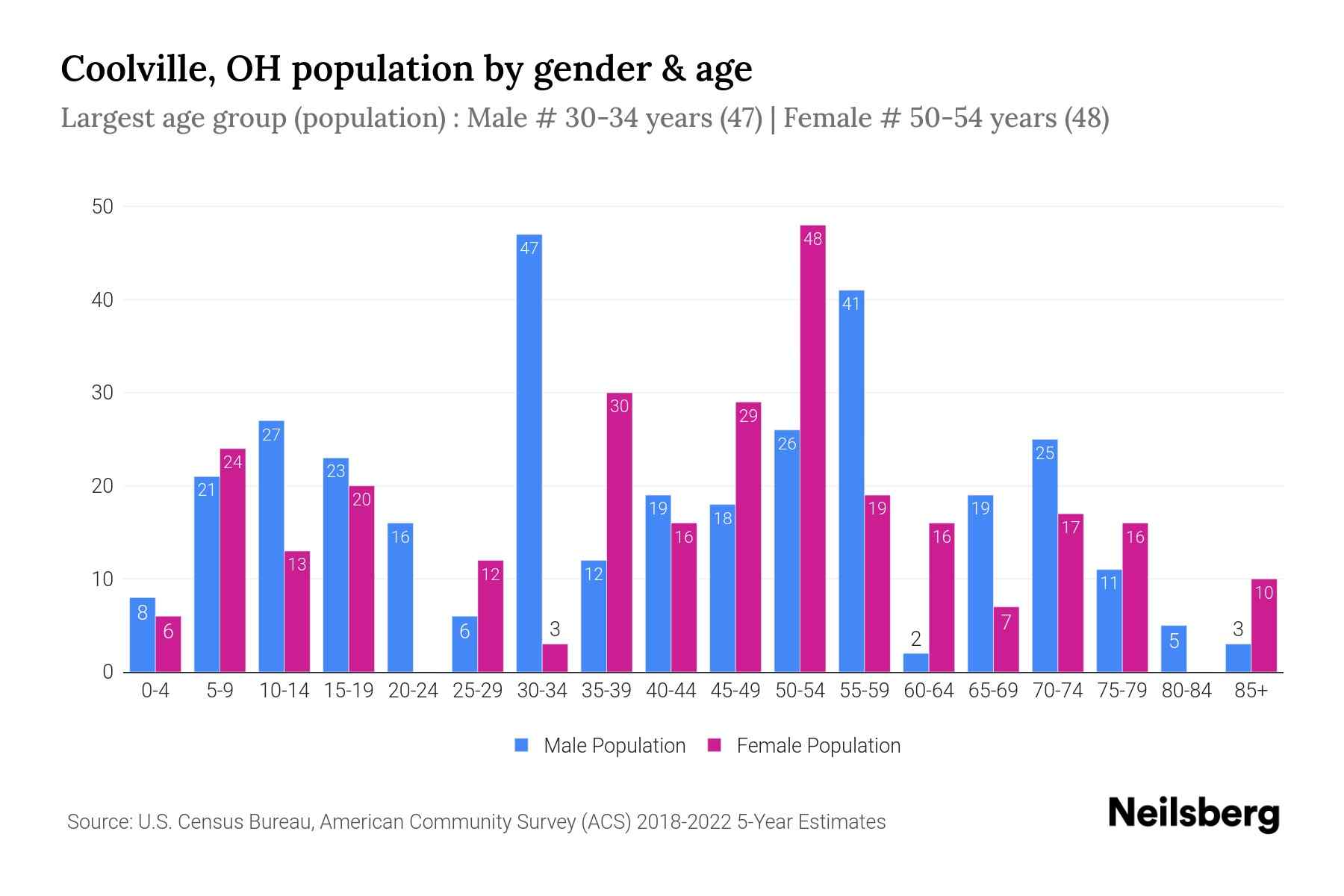 Coolville, OH Population by Gender 2024 Update Neilsberg