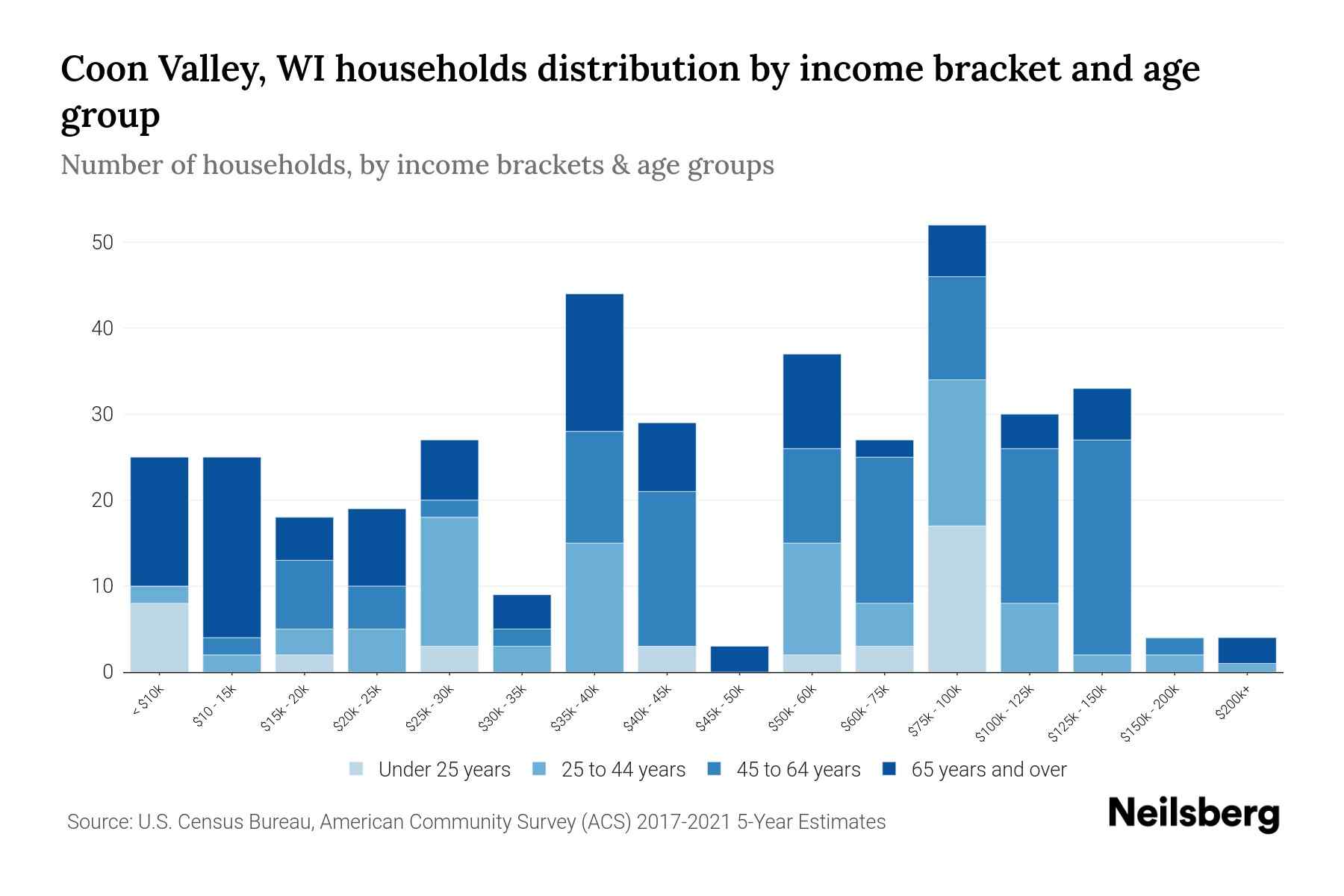 Coon Valley, WI Median Household By Age 2023 Neilsberg