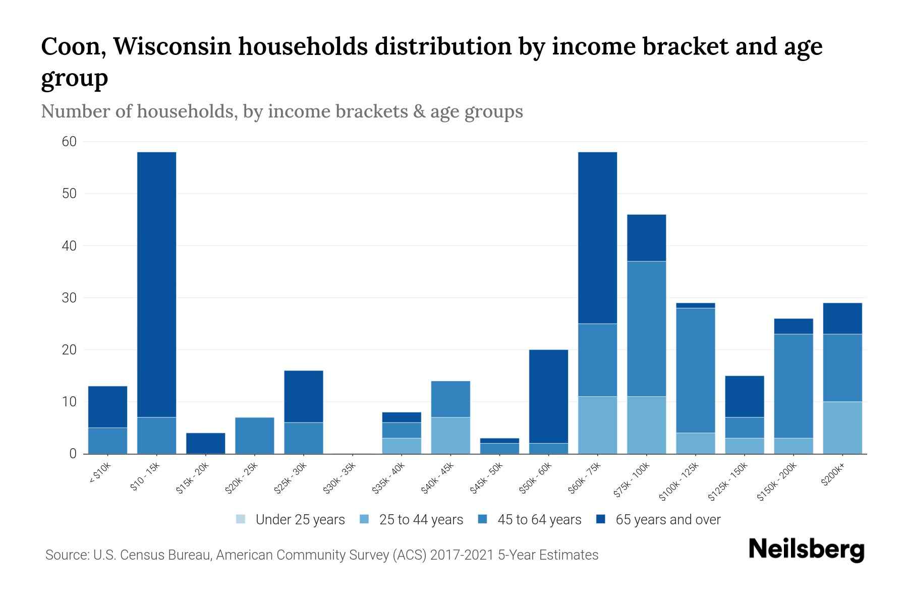 Coon, Wisconsin Median Household By Age 2023 Neilsberg