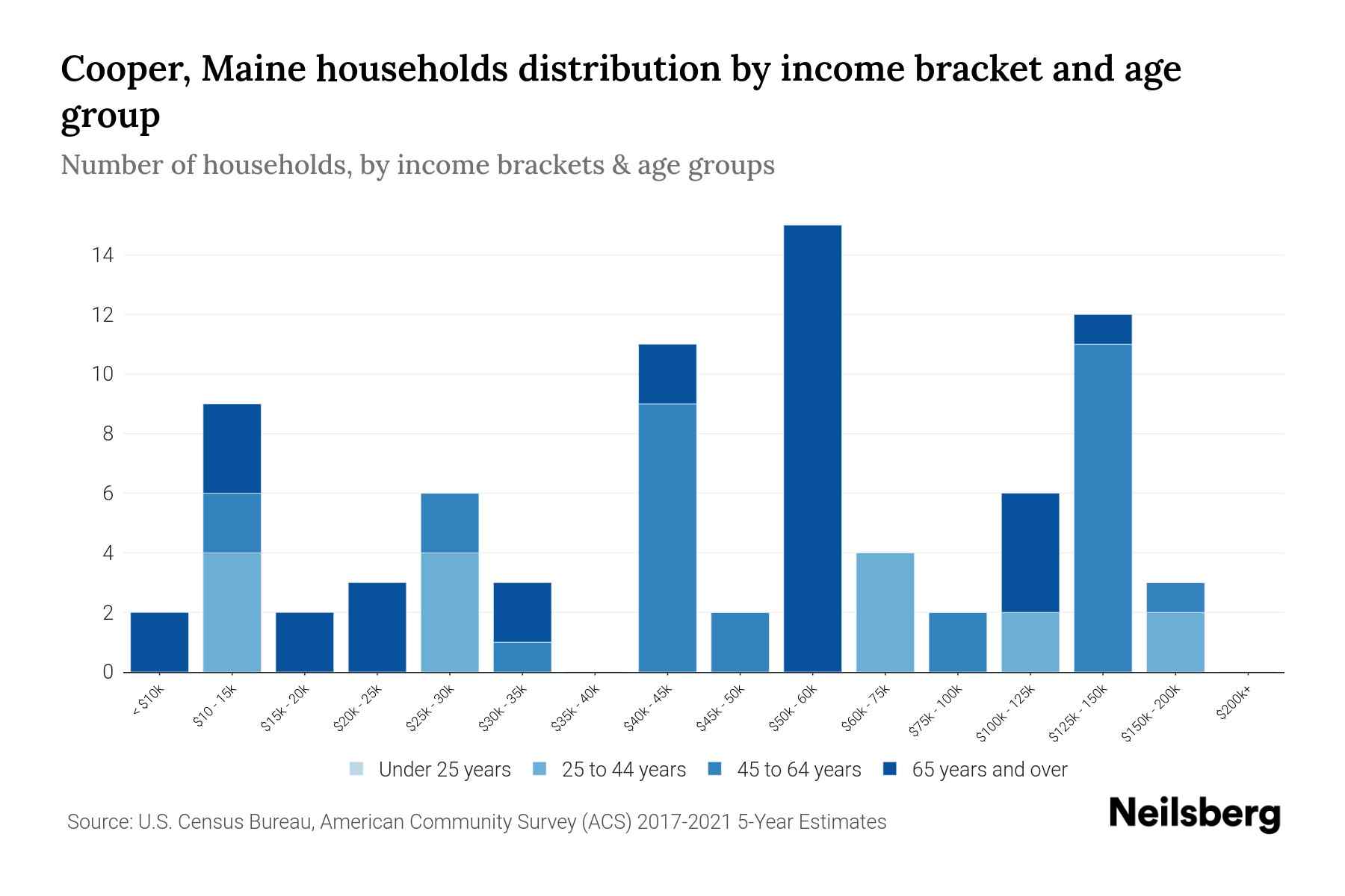 Cooper, Maine Median Household By Age 2023 Neilsberg