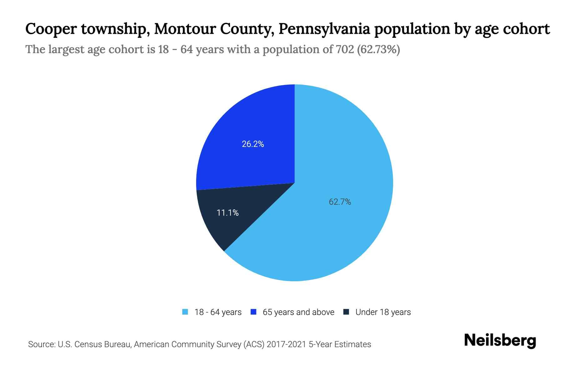 Cooper township, Montour County, Pennsylvania Population by Age 2023