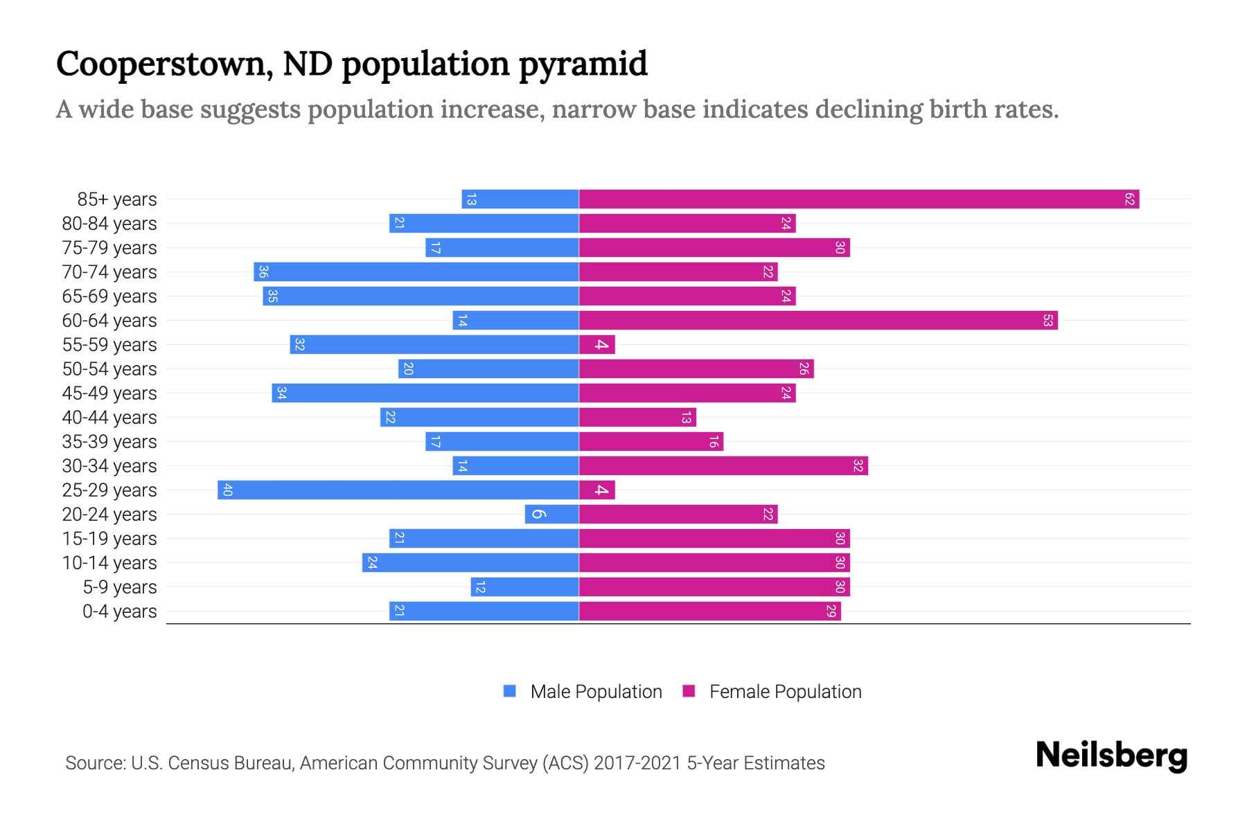 Cooperstown, ND Population by Age 2023 Cooperstown, ND Age Demographics Neilsberg
