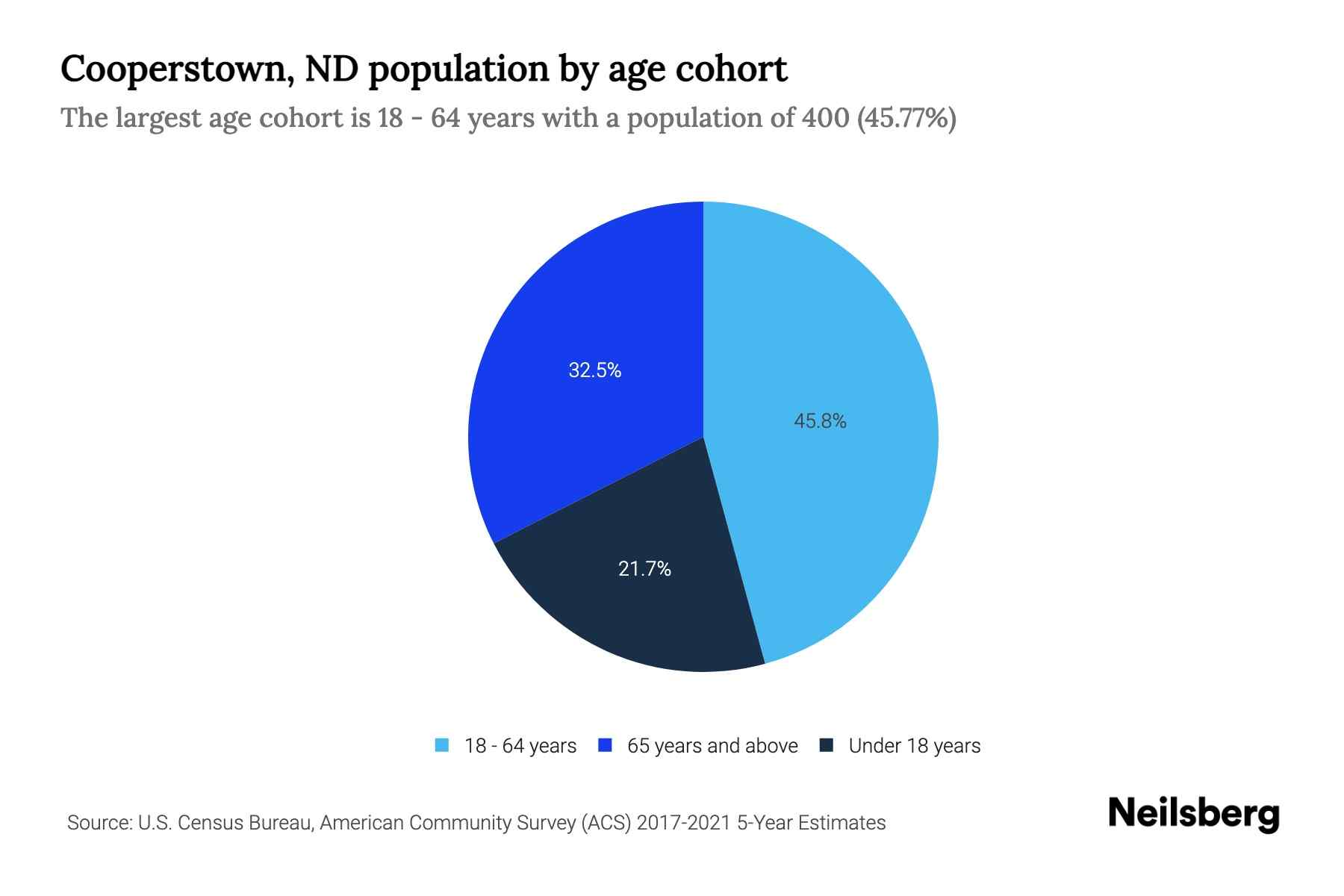 Cooperstown, ND Population by Age 2023 Cooperstown, ND Age Demographics Neilsberg