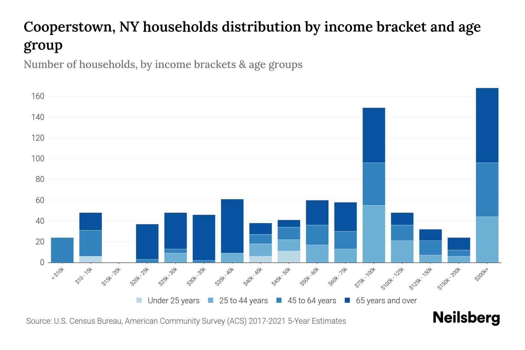 Cooperstown, NY Median Household By Age 2024 Update Neilsberg