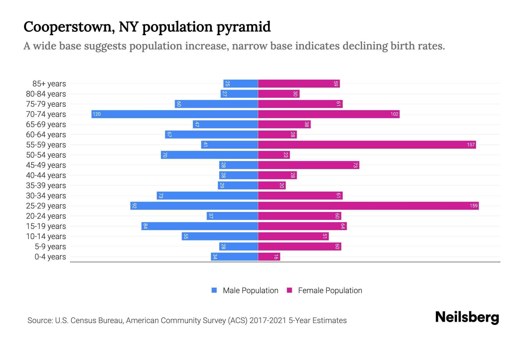 Cooperstown, NY Population by Age 2023 Cooperstown, NY Age Demographics Neilsberg
