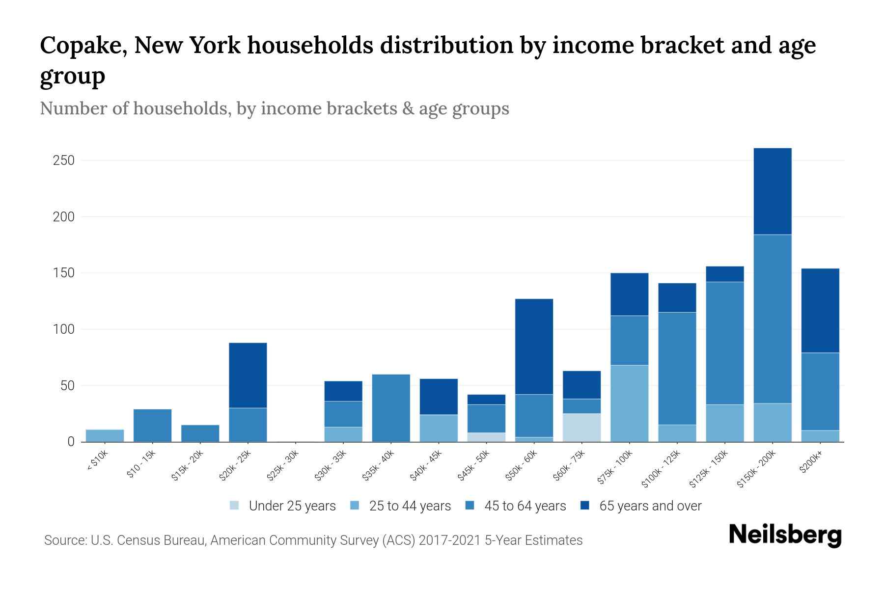Copake, New York Median Household By Age 2024 Update Neilsberg
