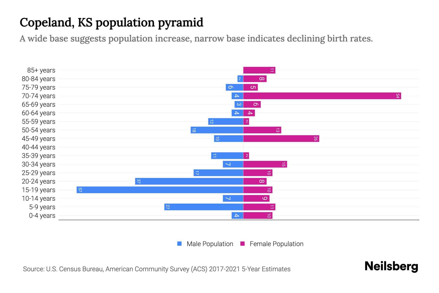 Copeland, KS Population by Age 2023 Copeland, KS Age Demographics