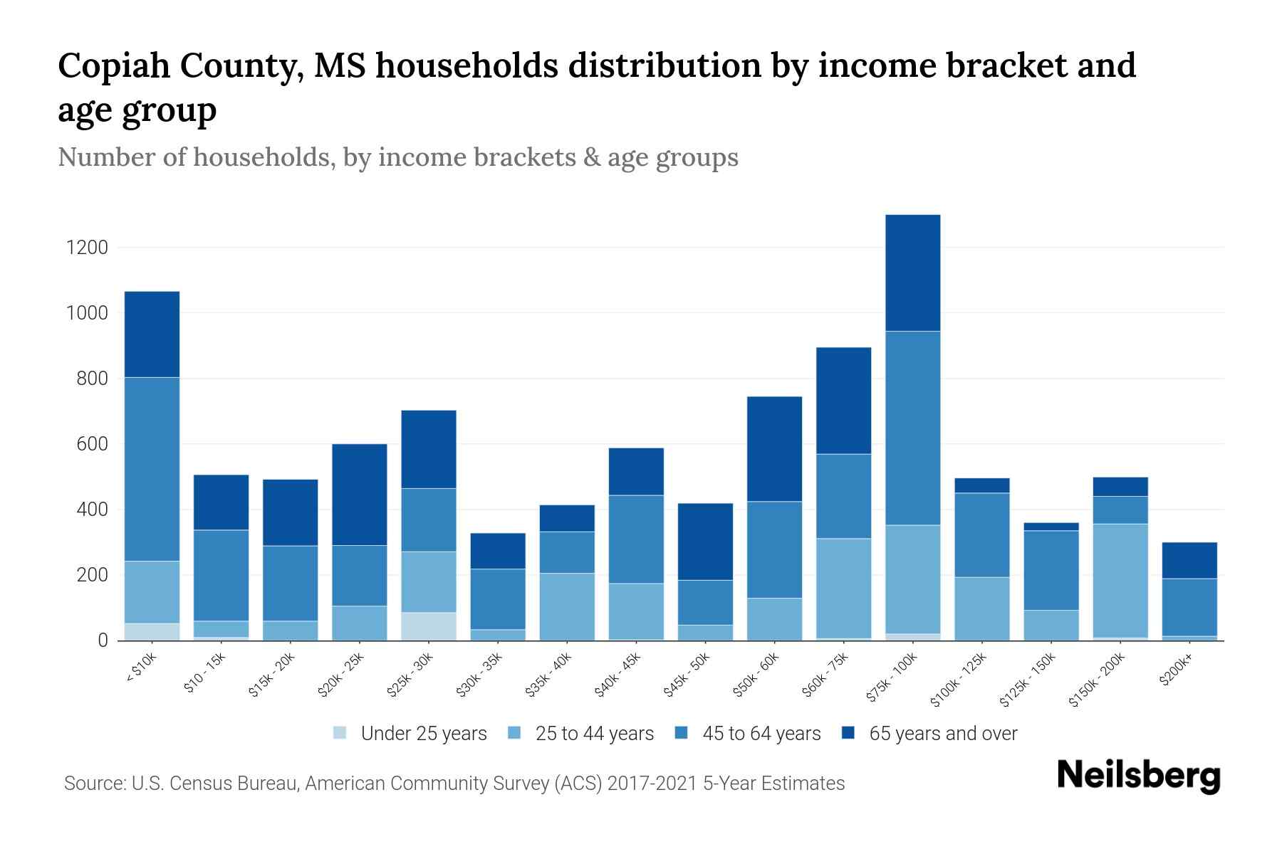 Copiah County, MS Median Household By Age 2024 Update Neilsberg
