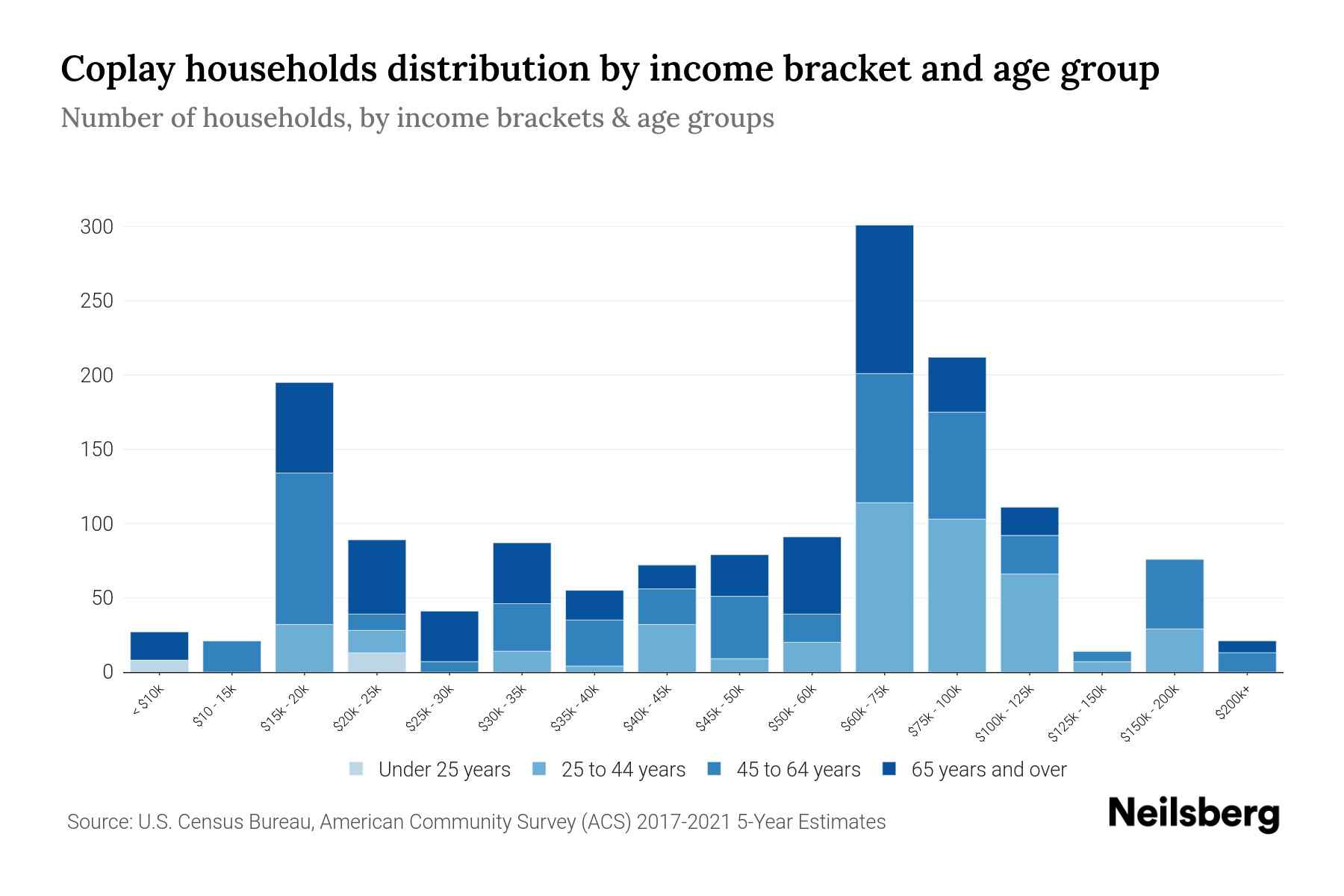 Coplay, PA Median Household By Age 2024 Update Neilsberg