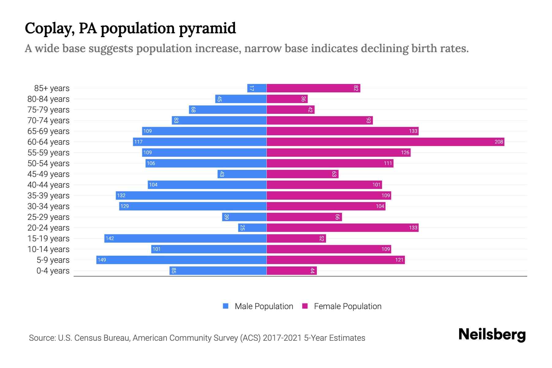 Coplay, PA Population by Age 2023 Coplay, PA Age Demographics Neilsberg