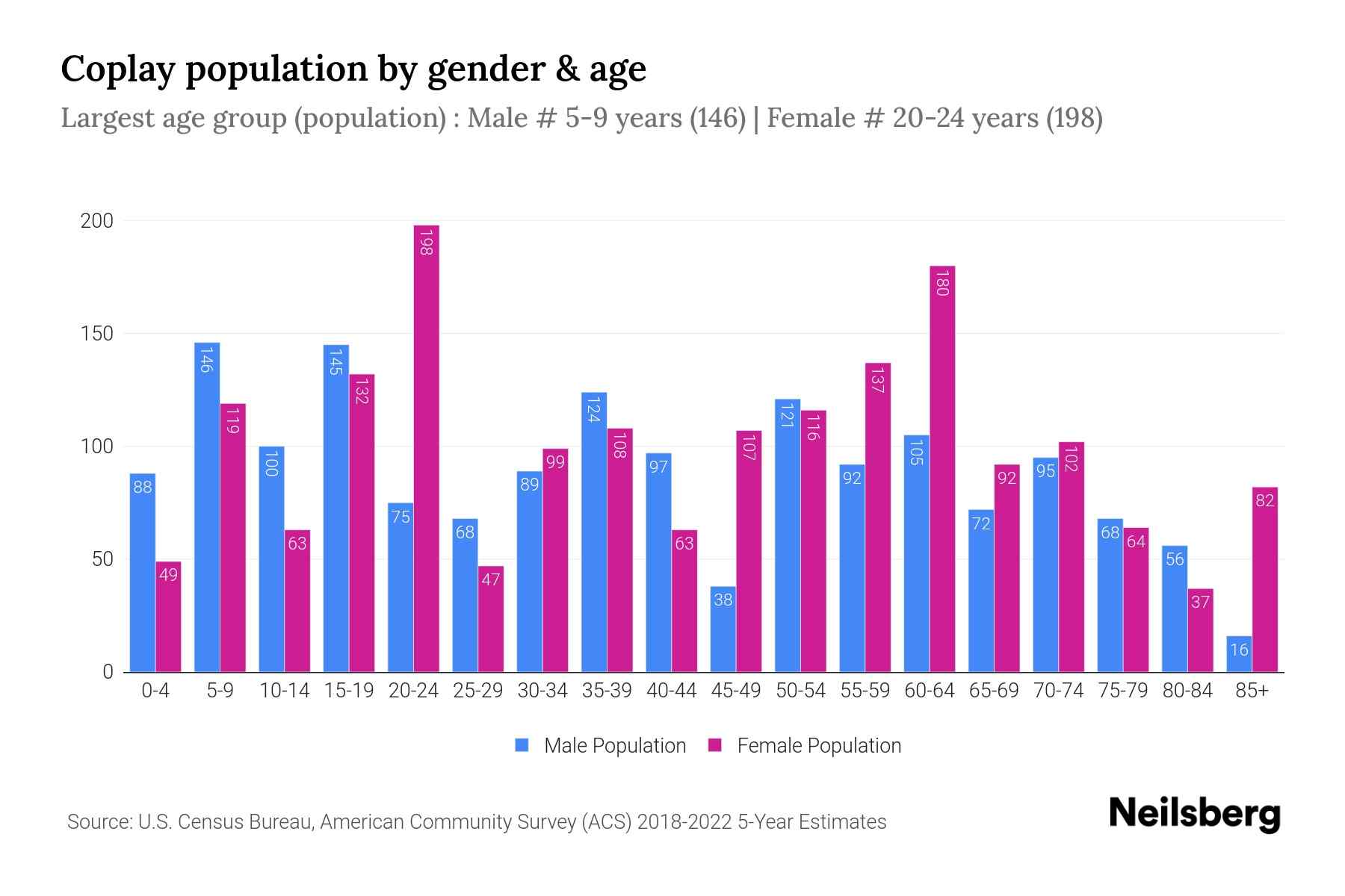 Coplay, PA Population by Gender 2024 Update Neilsberg