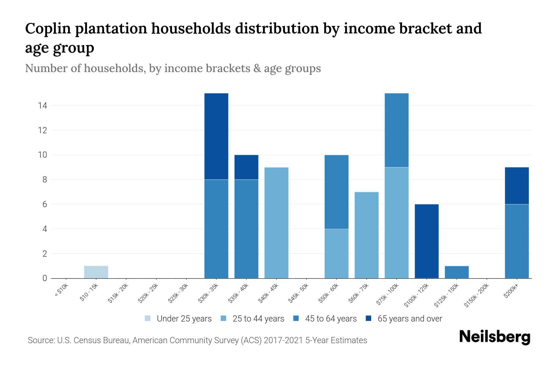 Coplin Plantation, Maine Median Household By Age 2024 Update
