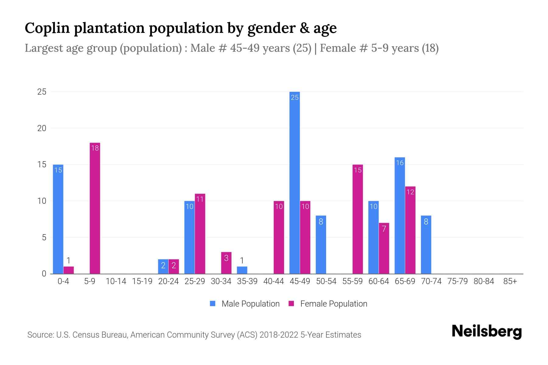 Coplin Plantation, Maine Population by Gender 2024 Update Neilsberg