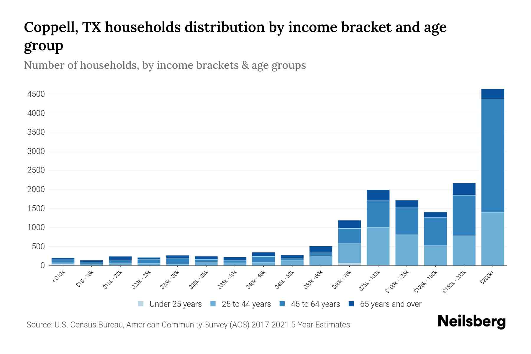 Coppell, TX Median Household By Age 2024 Update Neilsberg