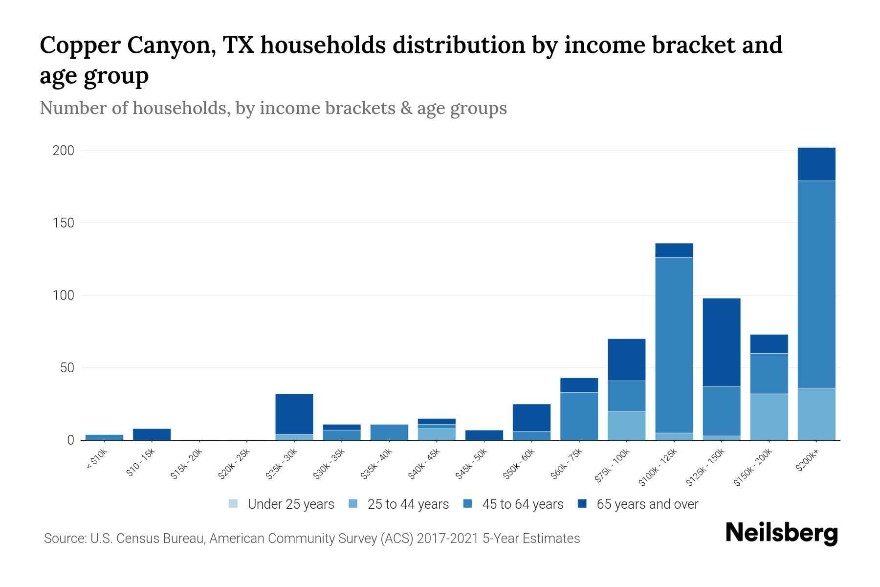 Copper Canyon, TX Median Household By Age 2024 Update Neilsberg