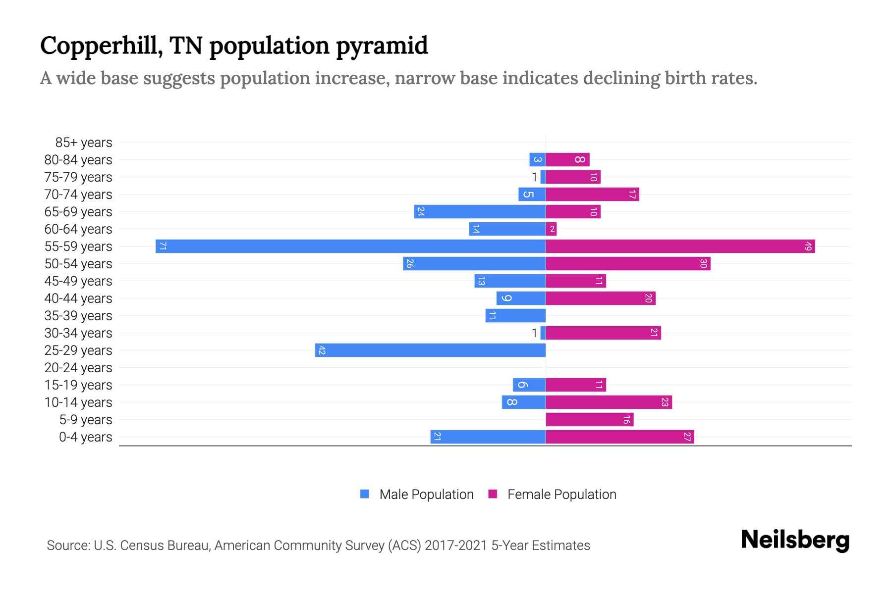 Copperhill, TN Population by Age 2023 Copperhill, TN Age Demographics