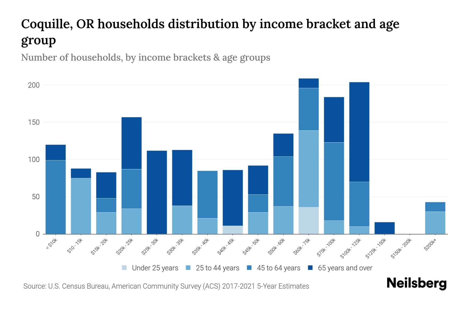Coquille, OR Median Household By Age 2024 Update Neilsberg