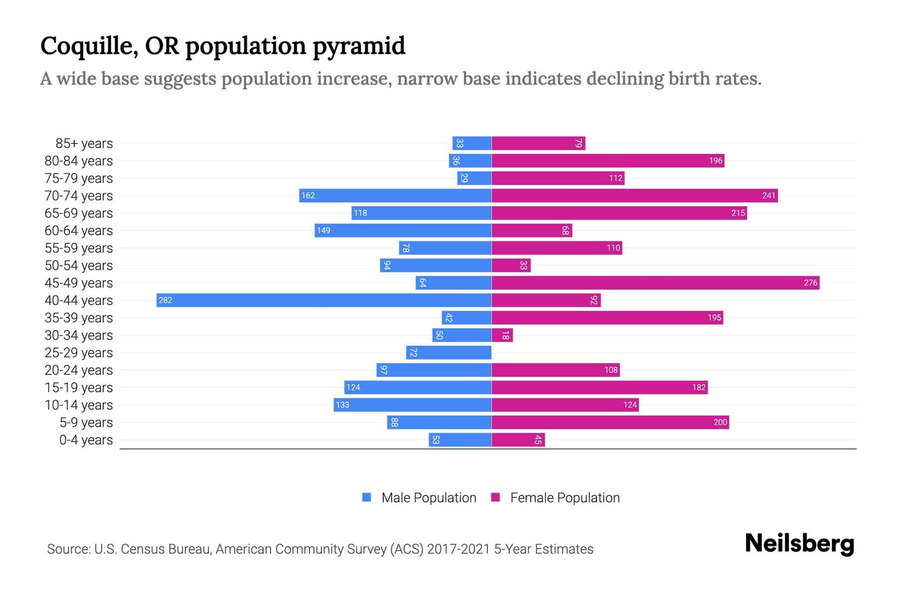 Coquille, OR Population by Age 2023 Coquille, OR Age Demographics Neilsberg