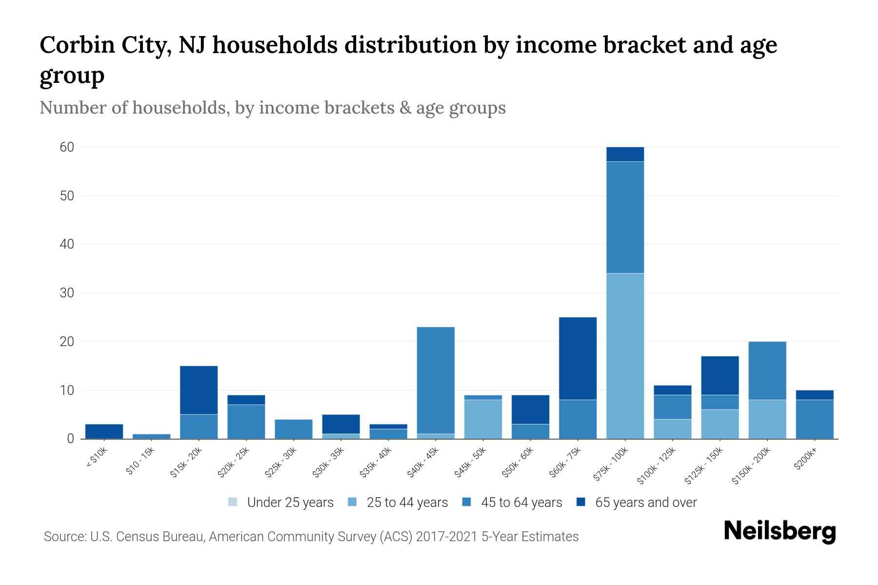 Corbin City, NJ Median Household By Age 2024 Update Neilsberg