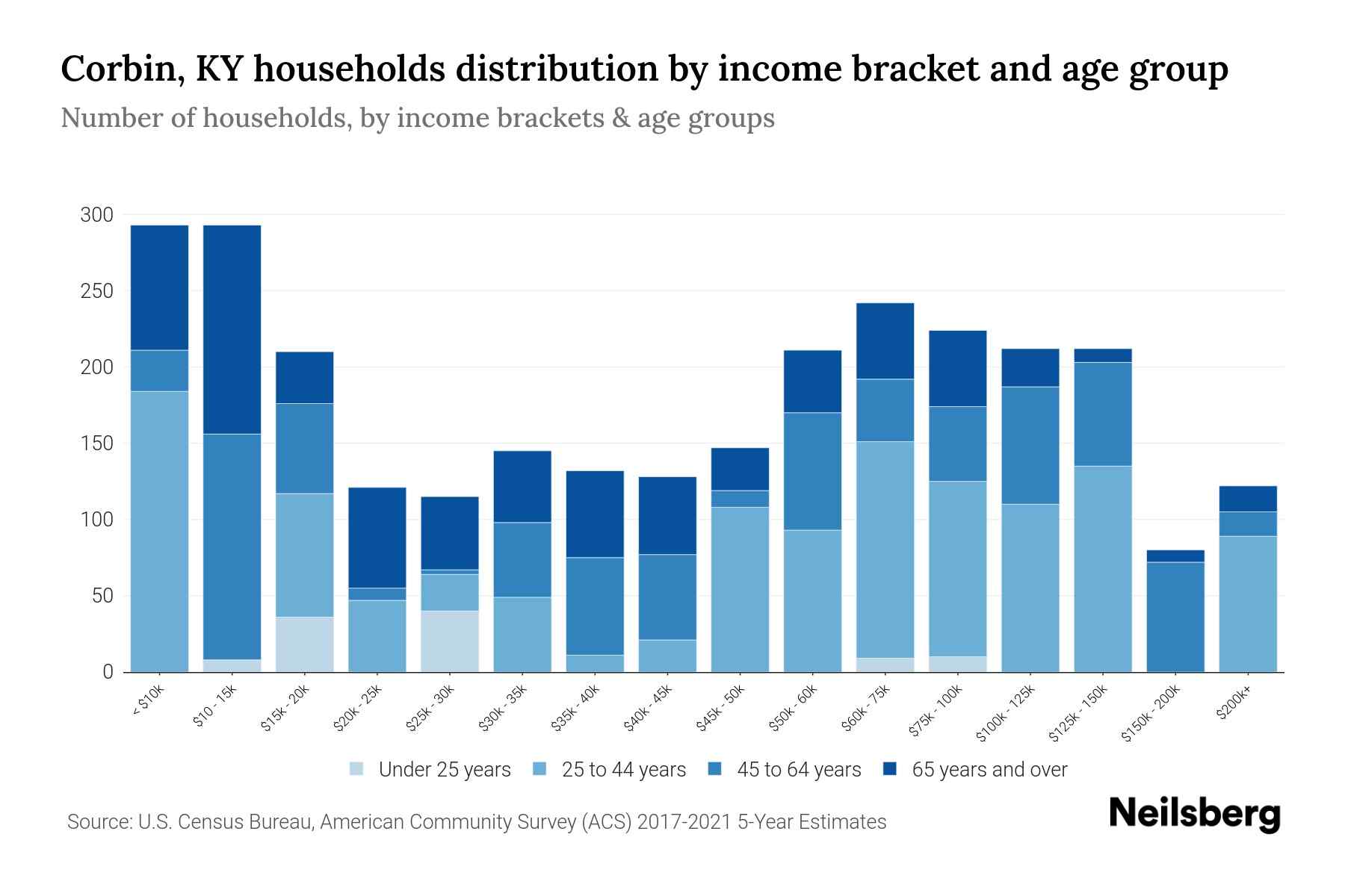 Corbin, KY Median Household By Age 2024 Update Neilsberg