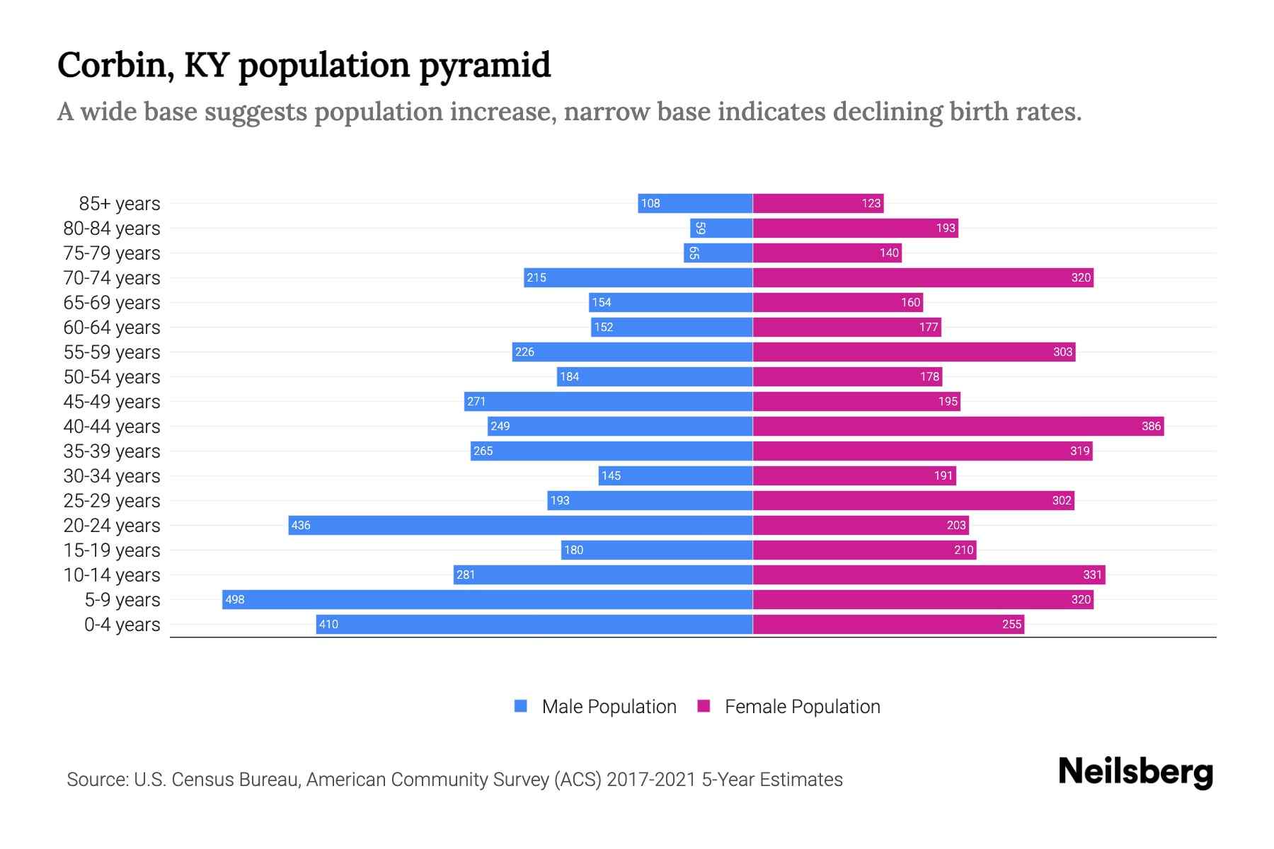 Corbin, KY Population by Age 2023 Corbin, KY Age Demographics Neilsberg
