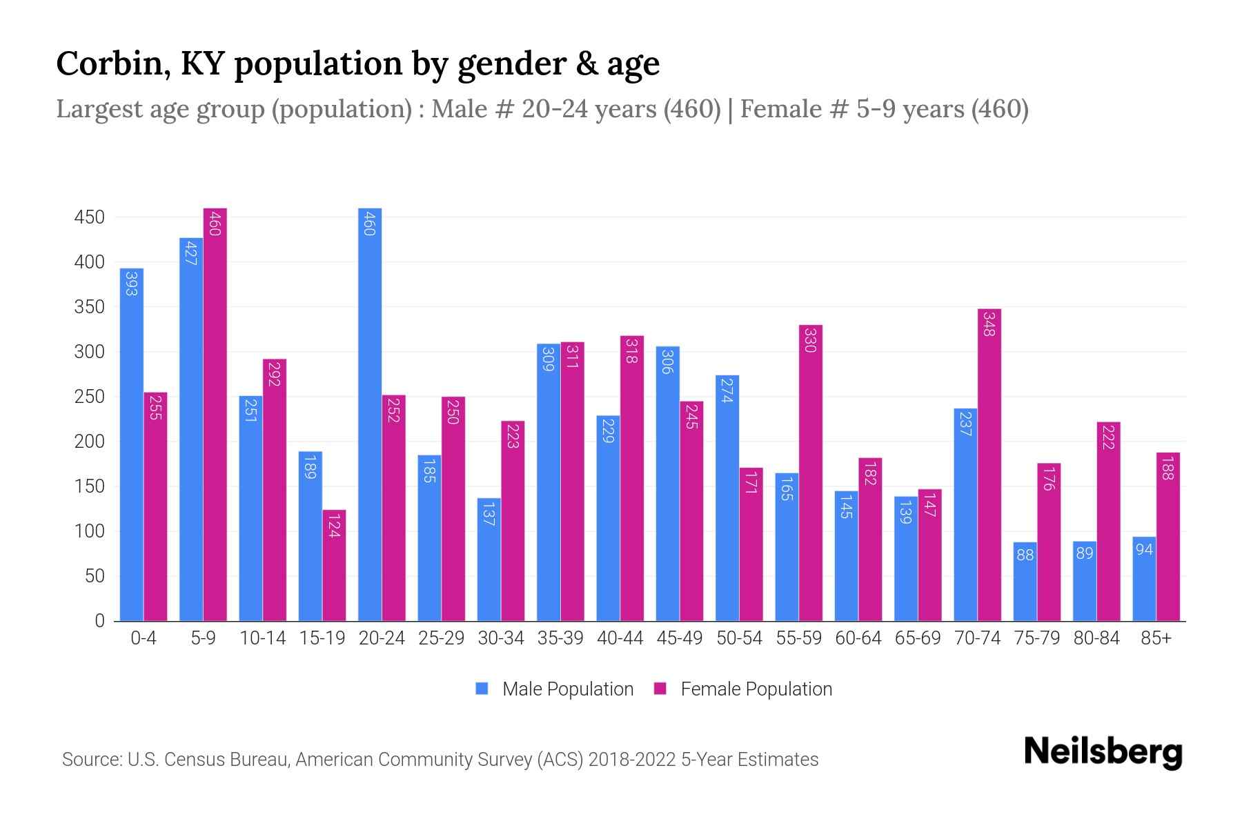 Corbin, KY Population by Gender 2024 Update Neilsberg