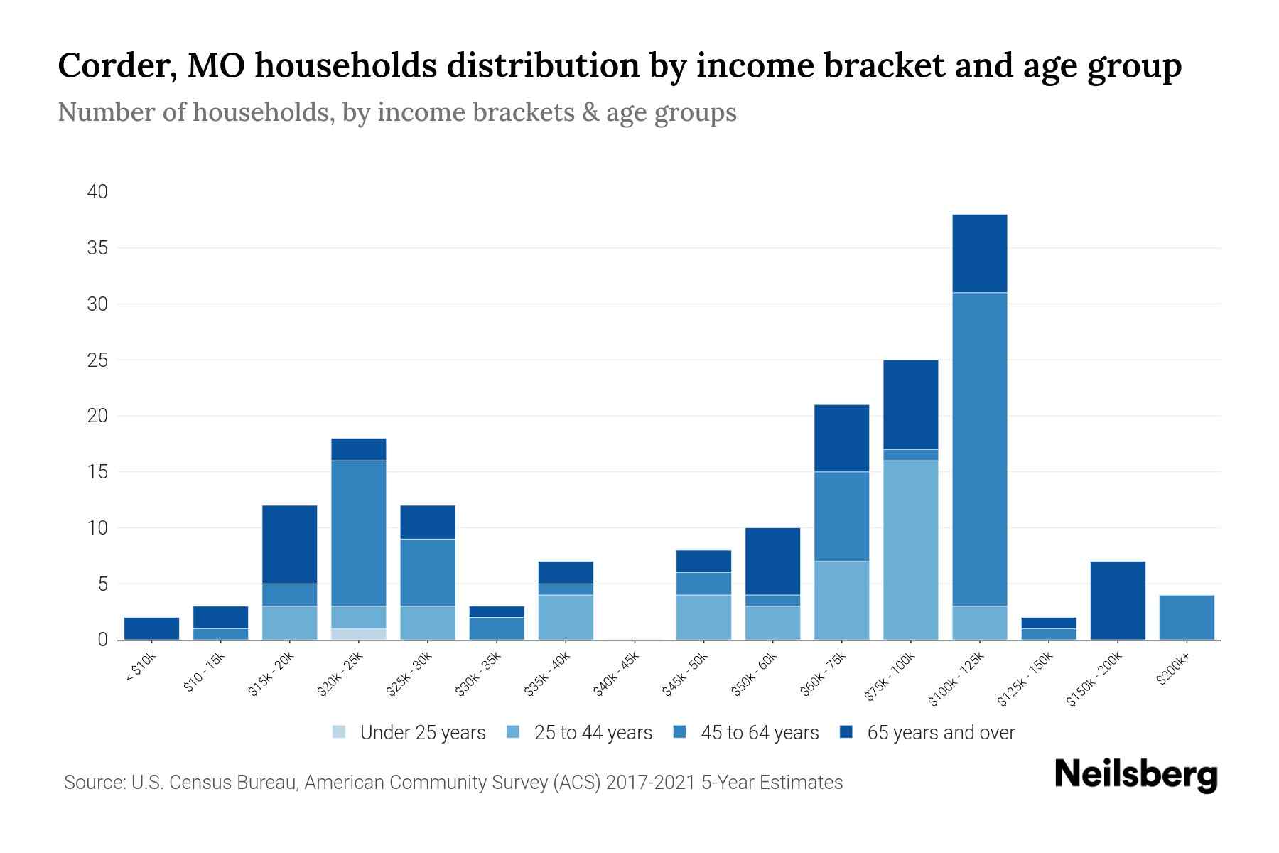 Corder, MO Median Household By Age 2023 Neilsberg